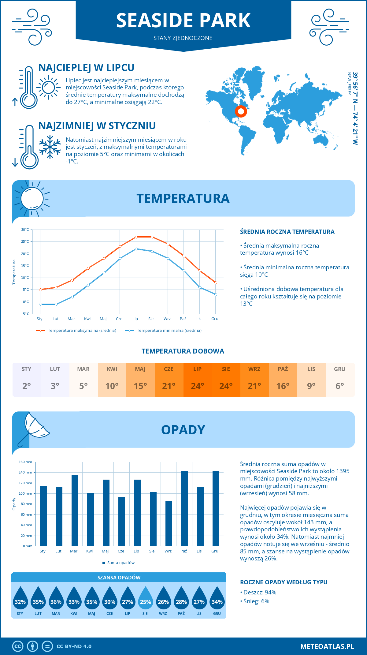 Pogoda Seaside Park (Stany Zjednoczone). Temperatura oraz opady.