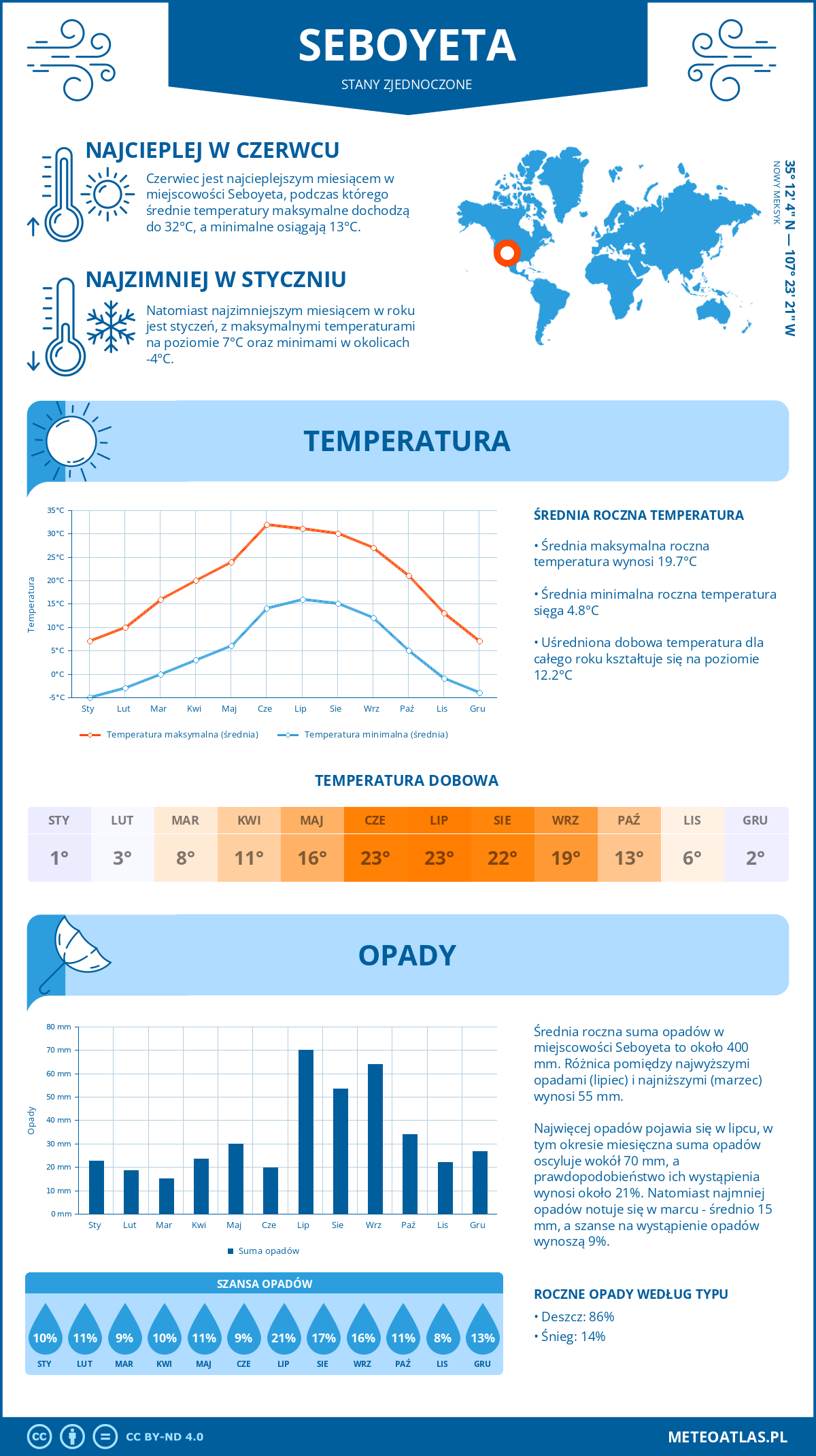 Pogoda Seboyeta (Stany Zjednoczone). Temperatura oraz opady.