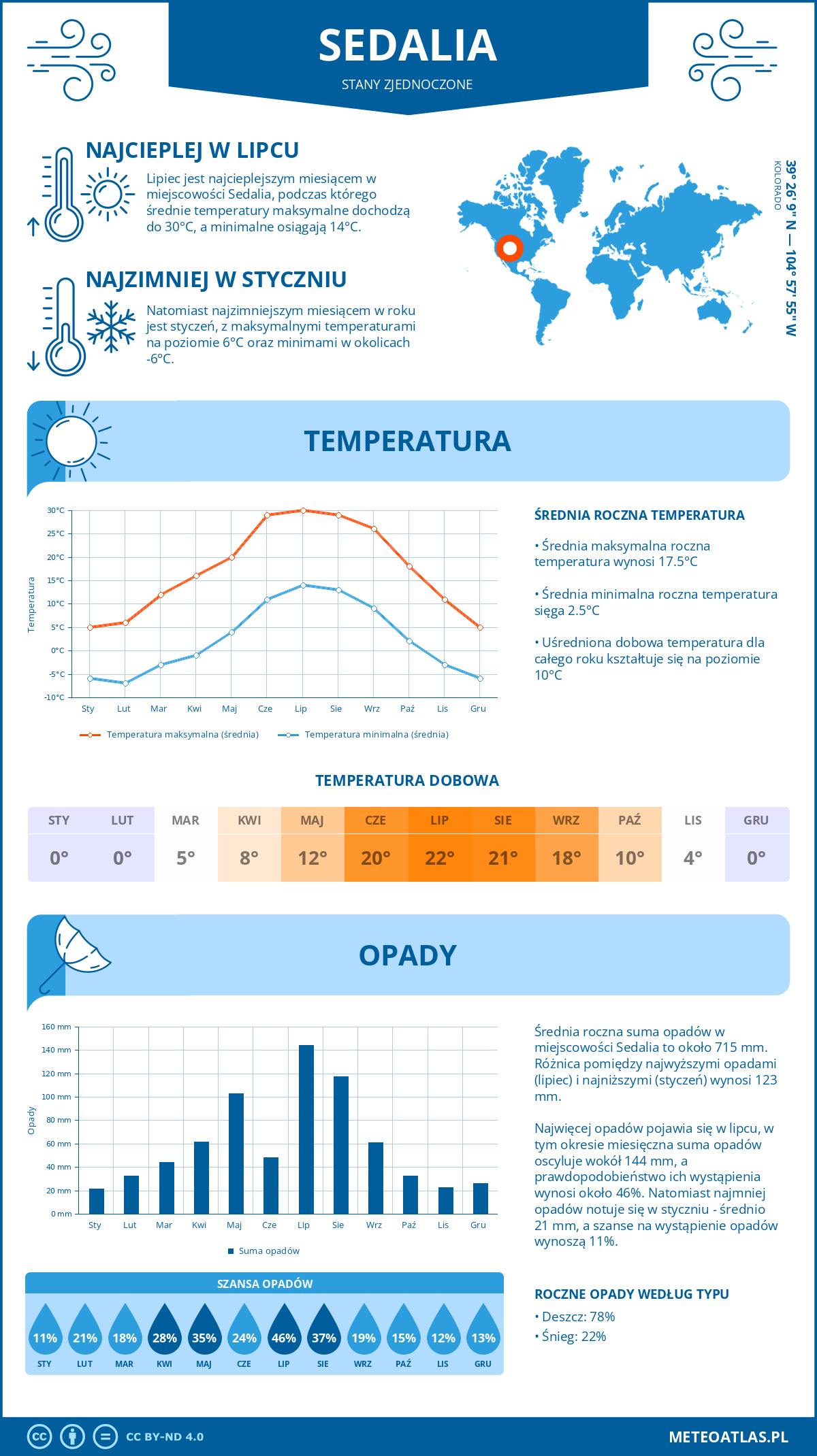 Pogoda Sedalia (Stany Zjednoczone). Temperatura oraz opady.