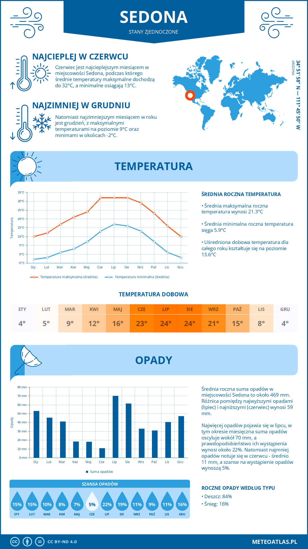 Pogoda Sedona (Stany Zjednoczone). Temperatura oraz opady.