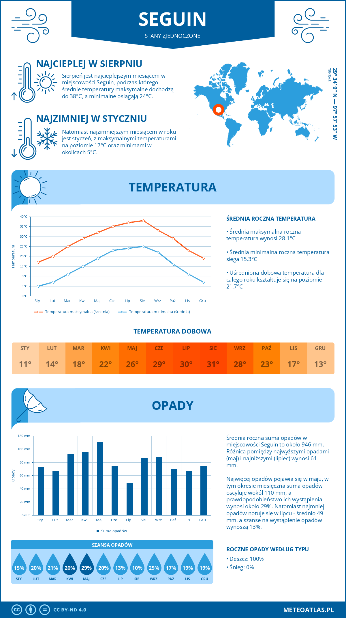 Infografika: Seguin (Stany Zjednoczone) – miesięczne temperatury i opady z wykresami rocznych trendów pogodowych