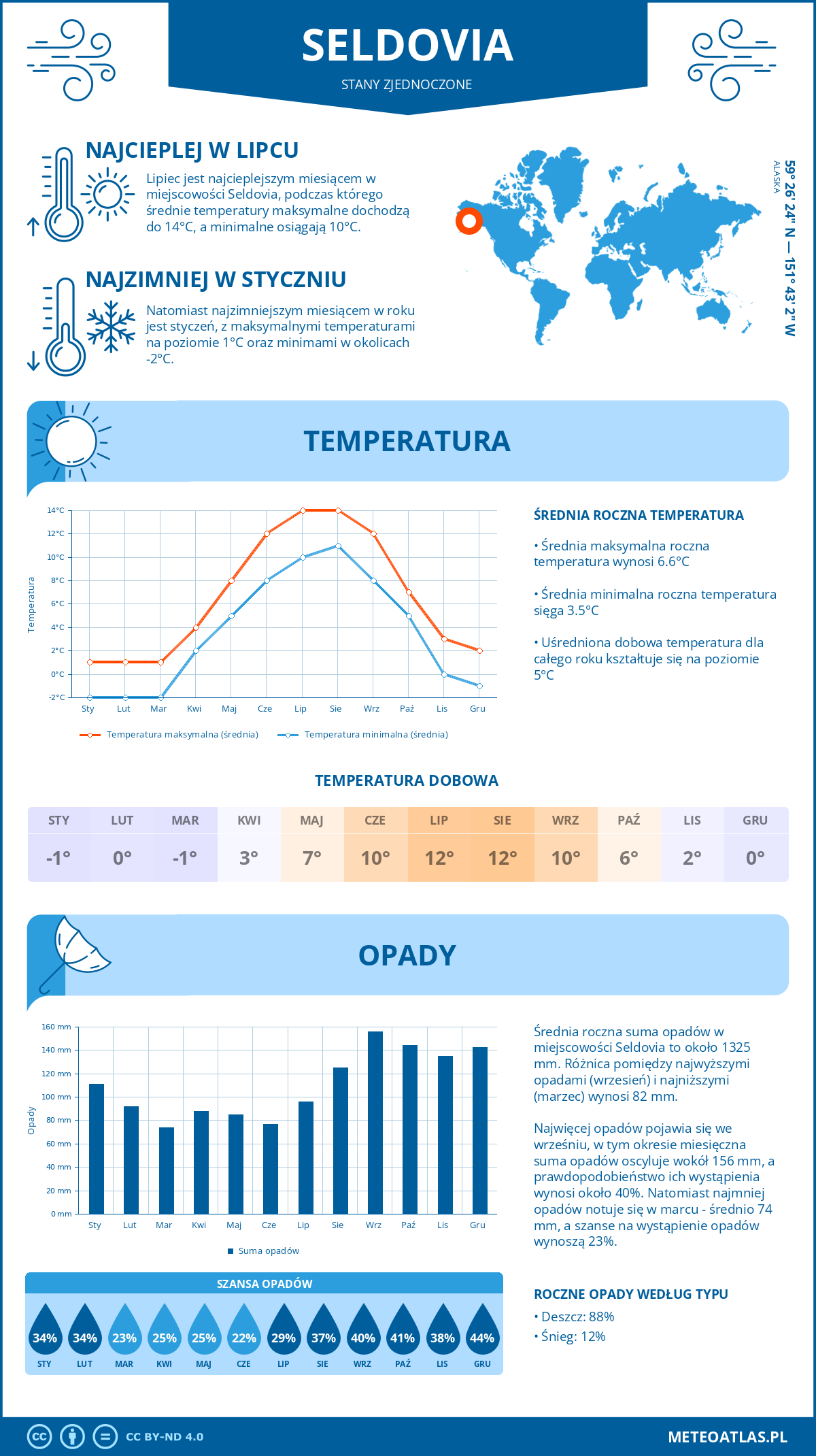 Pogoda Seldovia (Stany Zjednoczone). Temperatura oraz opady.