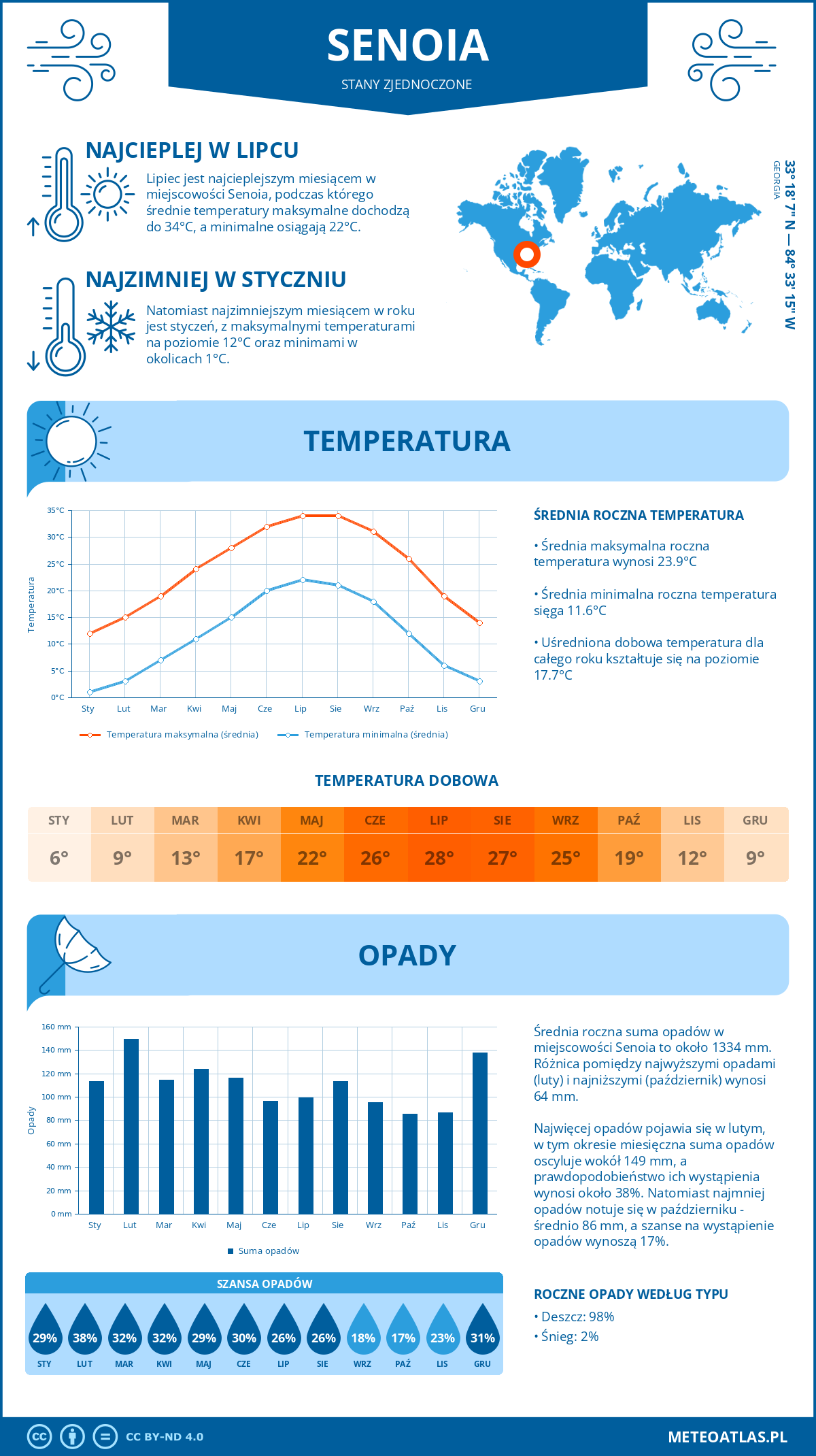Pogoda Senoia (Stany Zjednoczone). Temperatura oraz opady.