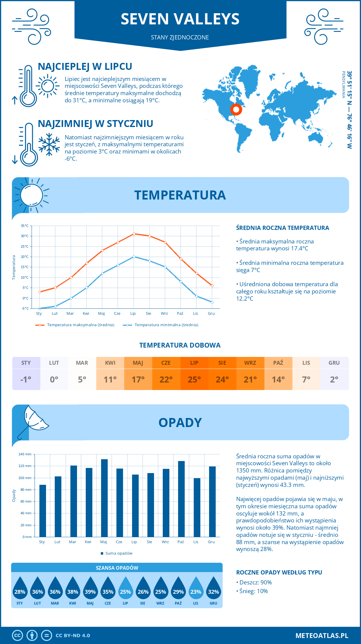 Infografika: Seven Valleys (Stany Zjednoczone) – miesięczne temperatury i opady z wykresami rocznych trendów pogodowych