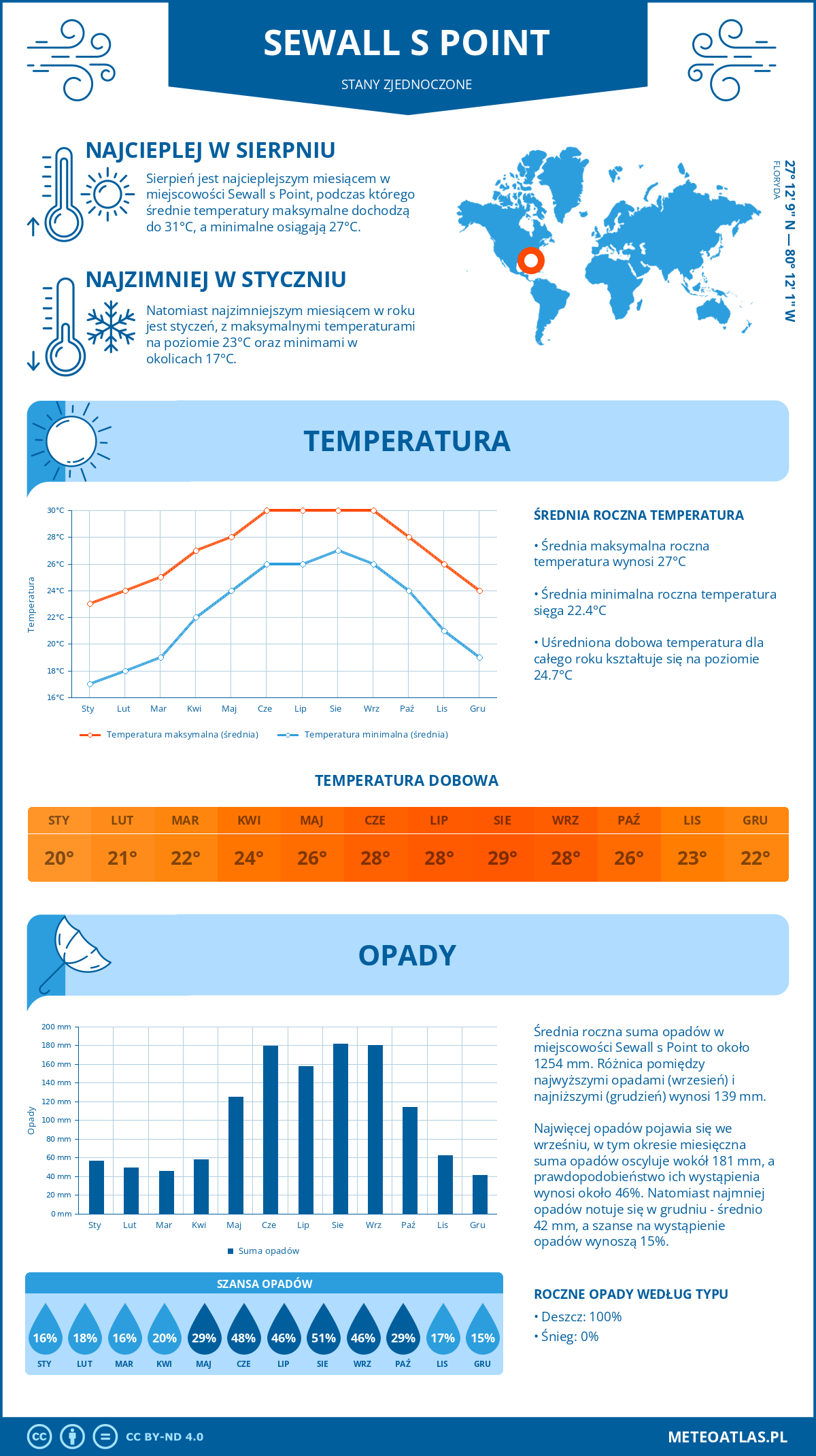Infografika: Sewall s Point (Stany Zjednoczone) - miesięczne temperatury i opady z wykresami rocznych trendów pogodowych