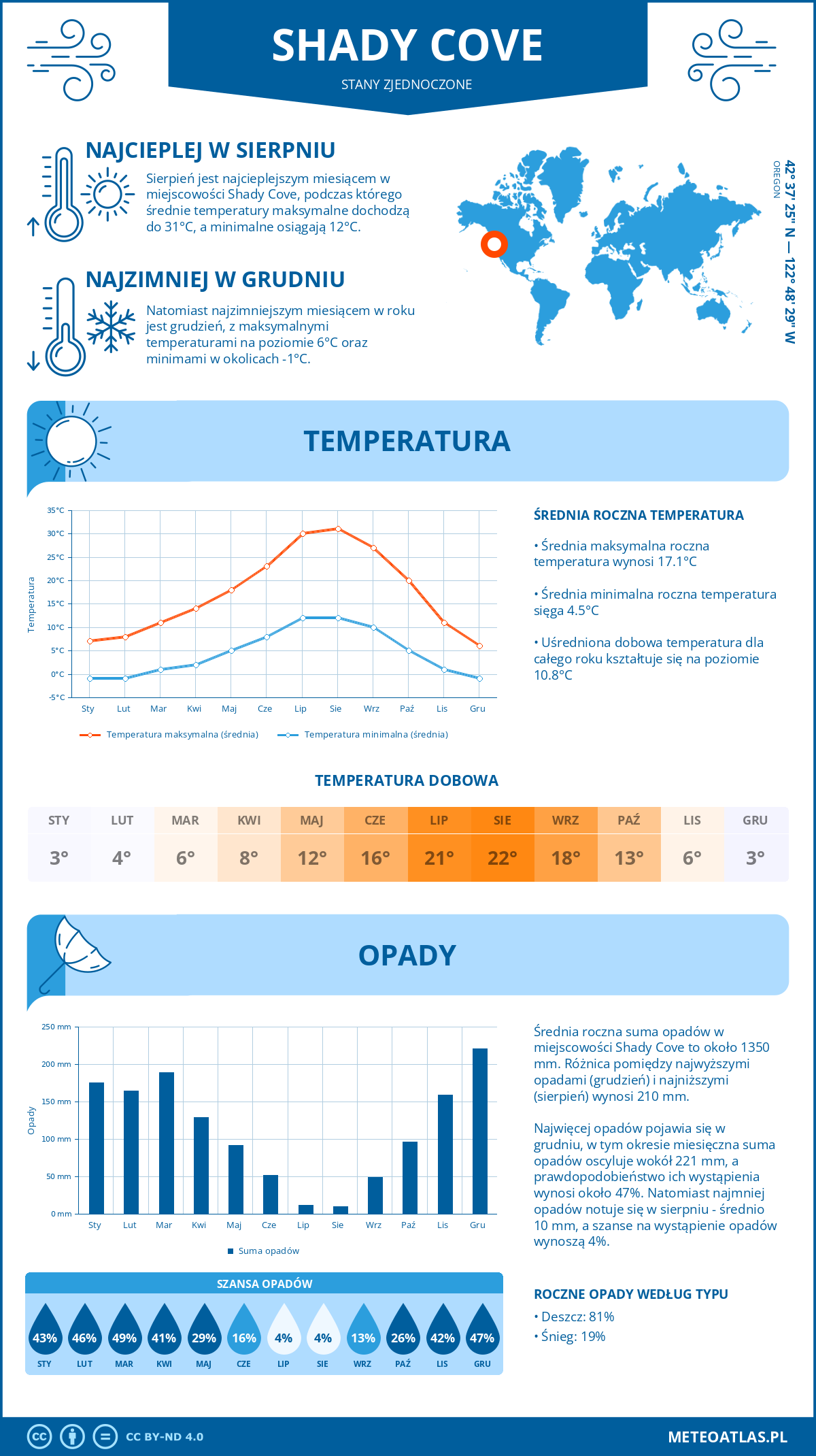 Pogoda Shady Cove (Stany Zjednoczone). Temperatura oraz opady.