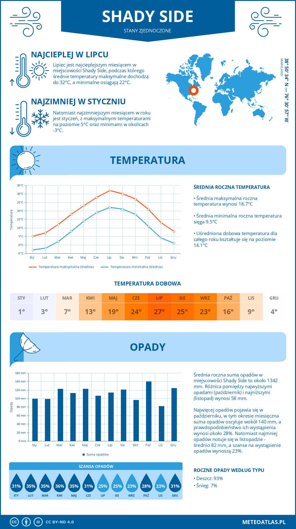 Infografika: Shady Side (Stany Zjednoczone) – miesięczne temperatury i opady z wykresami rocznych trendów pogodowych