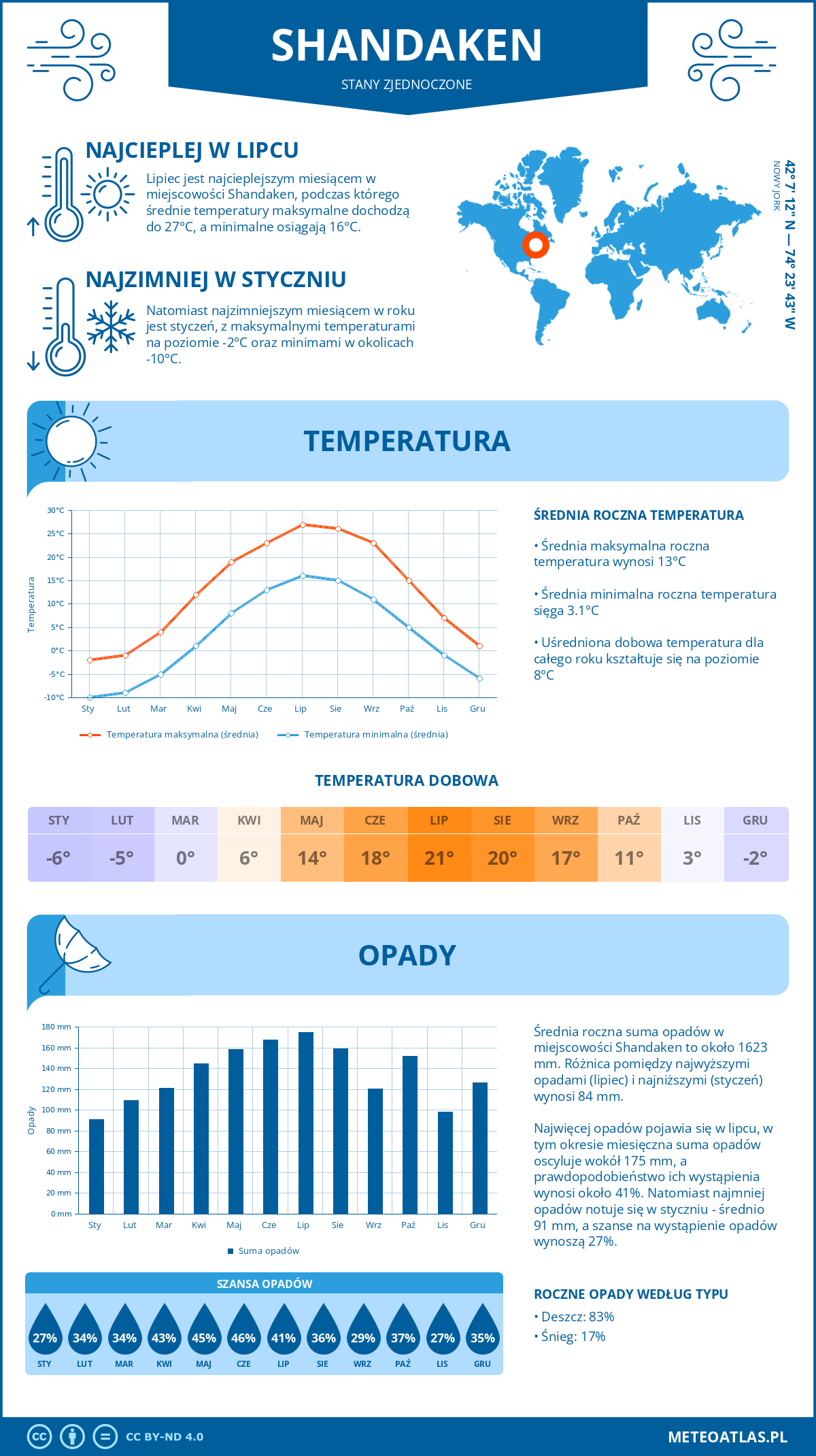 Pogoda Shandaken (Stany Zjednoczone). Temperatura oraz opady.