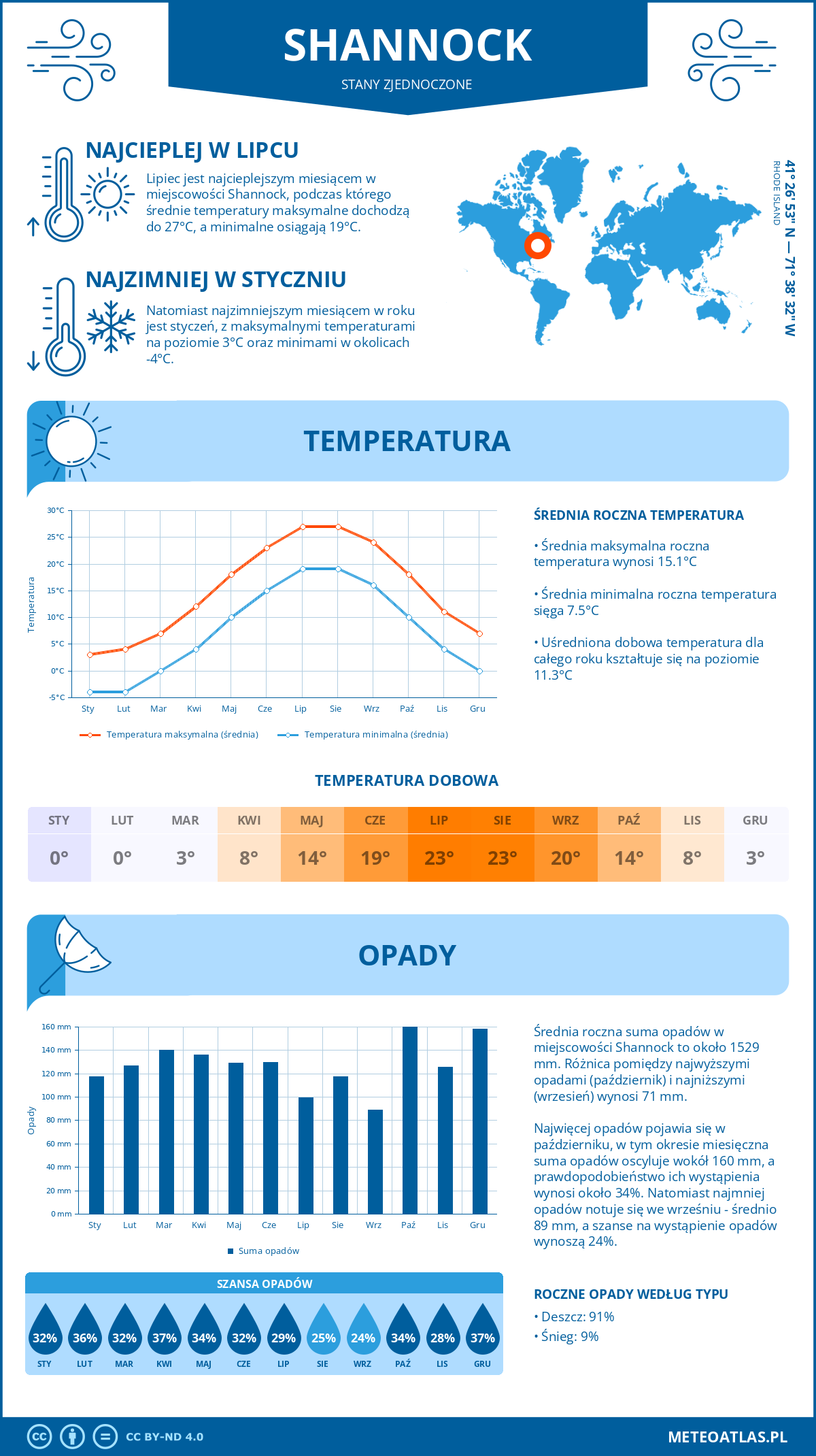 Pogoda Shannock (Stany Zjednoczone). Temperatura oraz opady.
