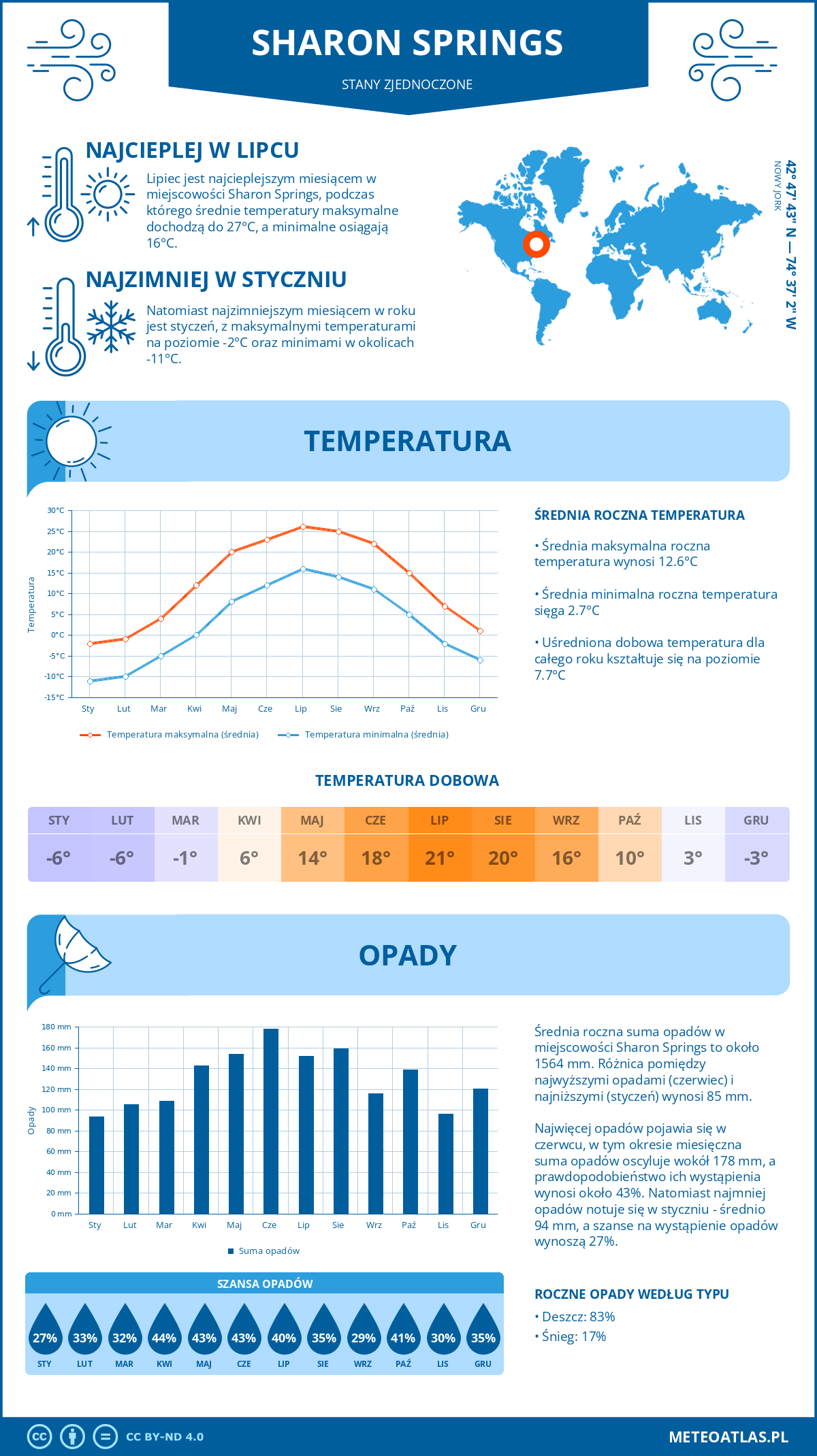 Pogoda Sharon Springs (Stany Zjednoczone). Temperatura oraz opady.