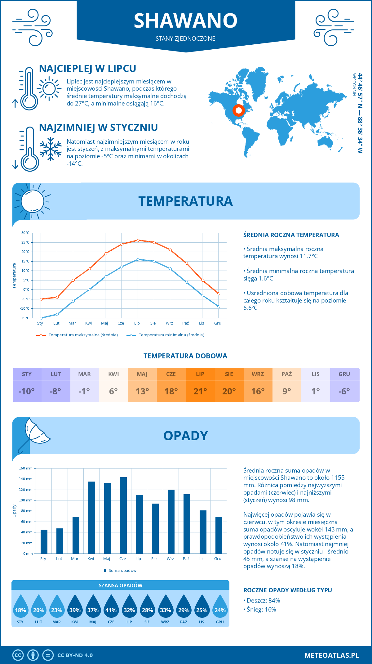 Infografika: Shawano (Stany Zjednoczone) – miesięczne temperatury i opady z wykresami rocznych trendów pogodowych