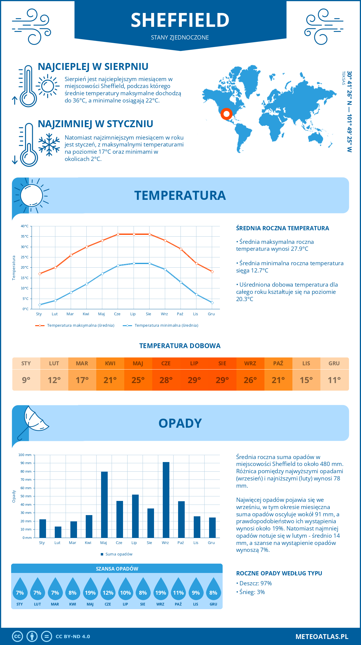 Pogoda Sheffield (Stany Zjednoczone). Temperatura oraz opady.