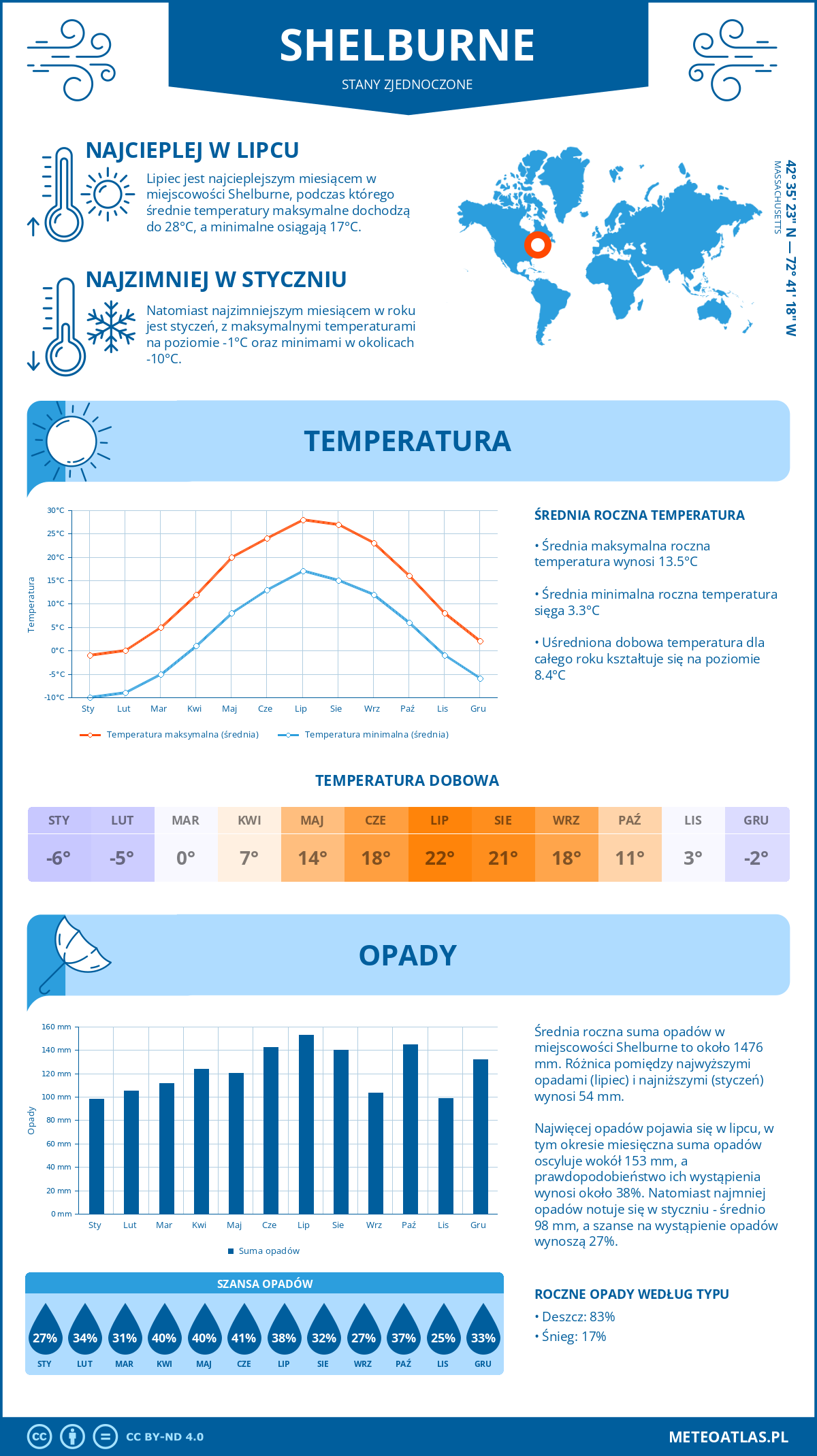 Pogoda Shelburne (Stany Zjednoczone). Temperatura oraz opady.