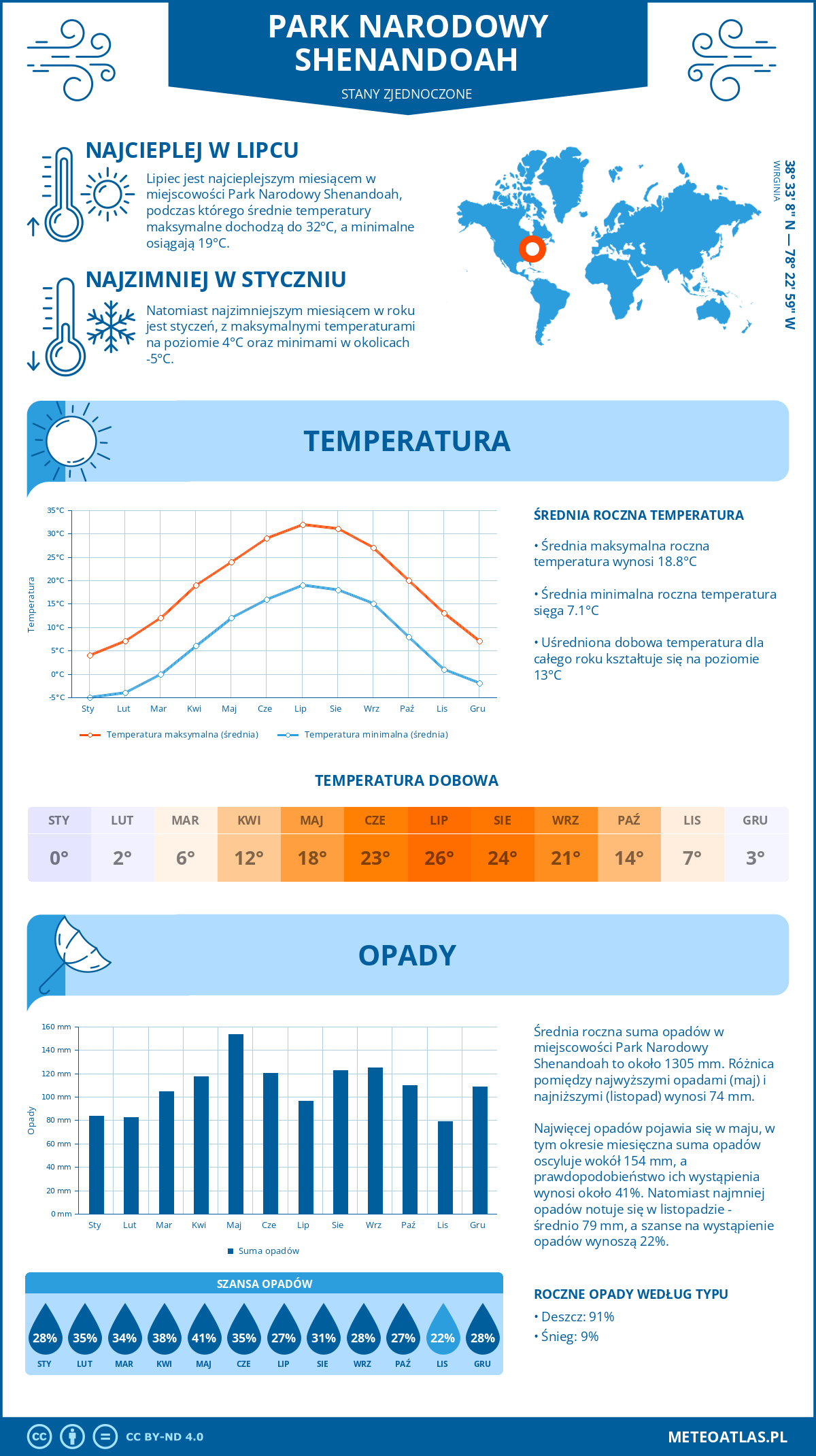 Infografika: Park Narodowy Shenandoah (Stany Zjednoczone) - miesięczne temperatury i opady z wykresami rocznych trendów pogodowych