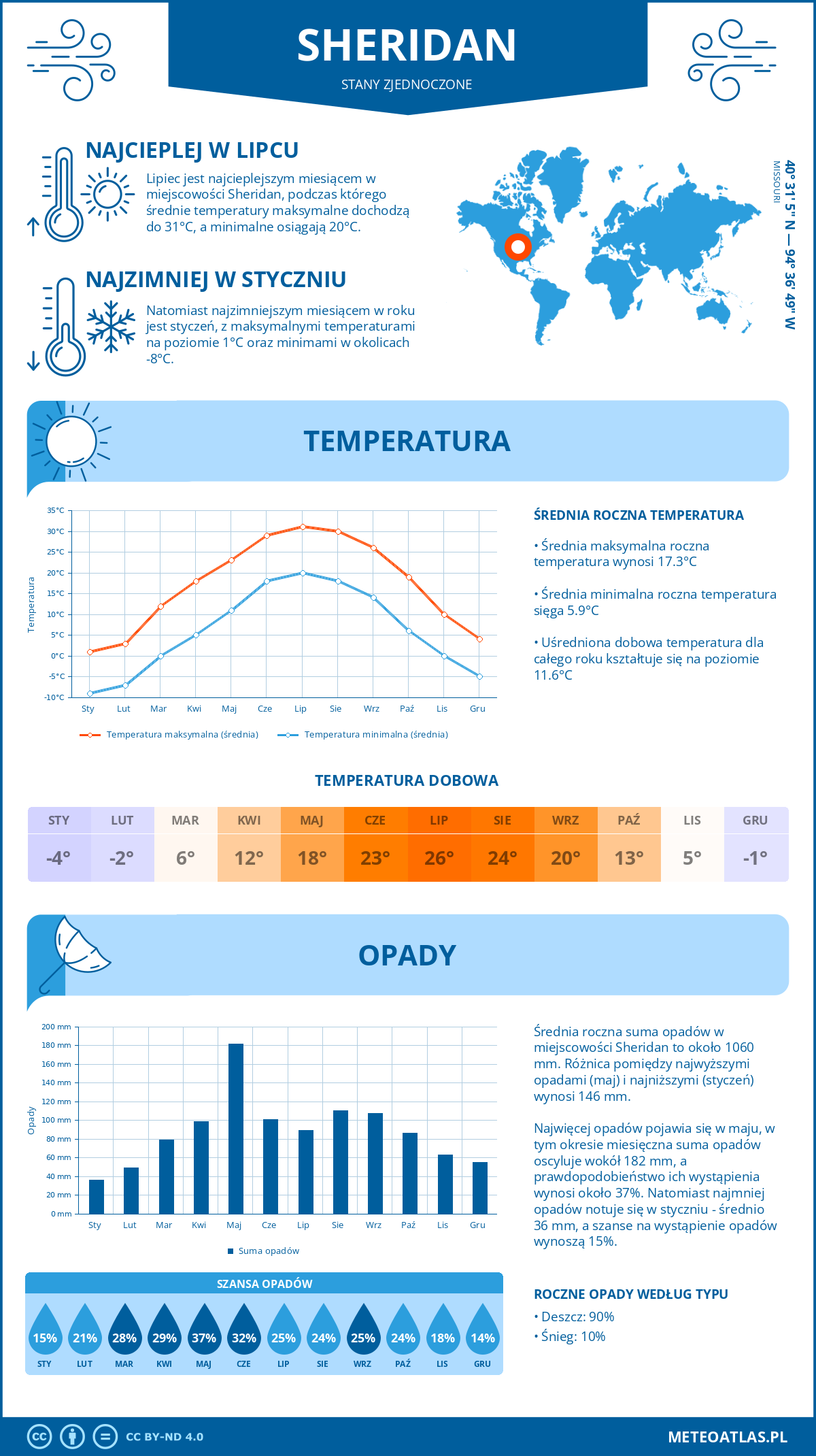 Pogoda Sheridan (Stany Zjednoczone). Temperatura oraz opady.