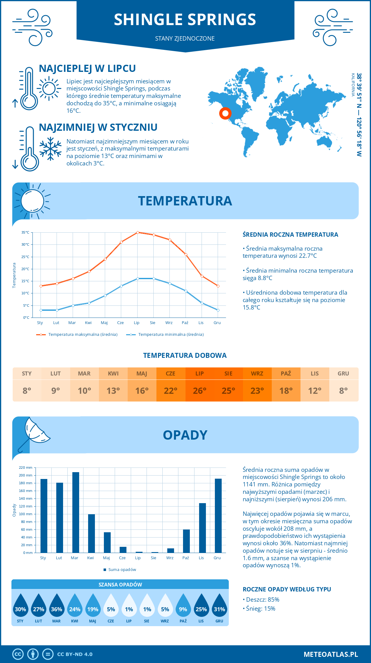 Pogoda Shingle Springs (Stany Zjednoczone). Temperatura oraz opady.