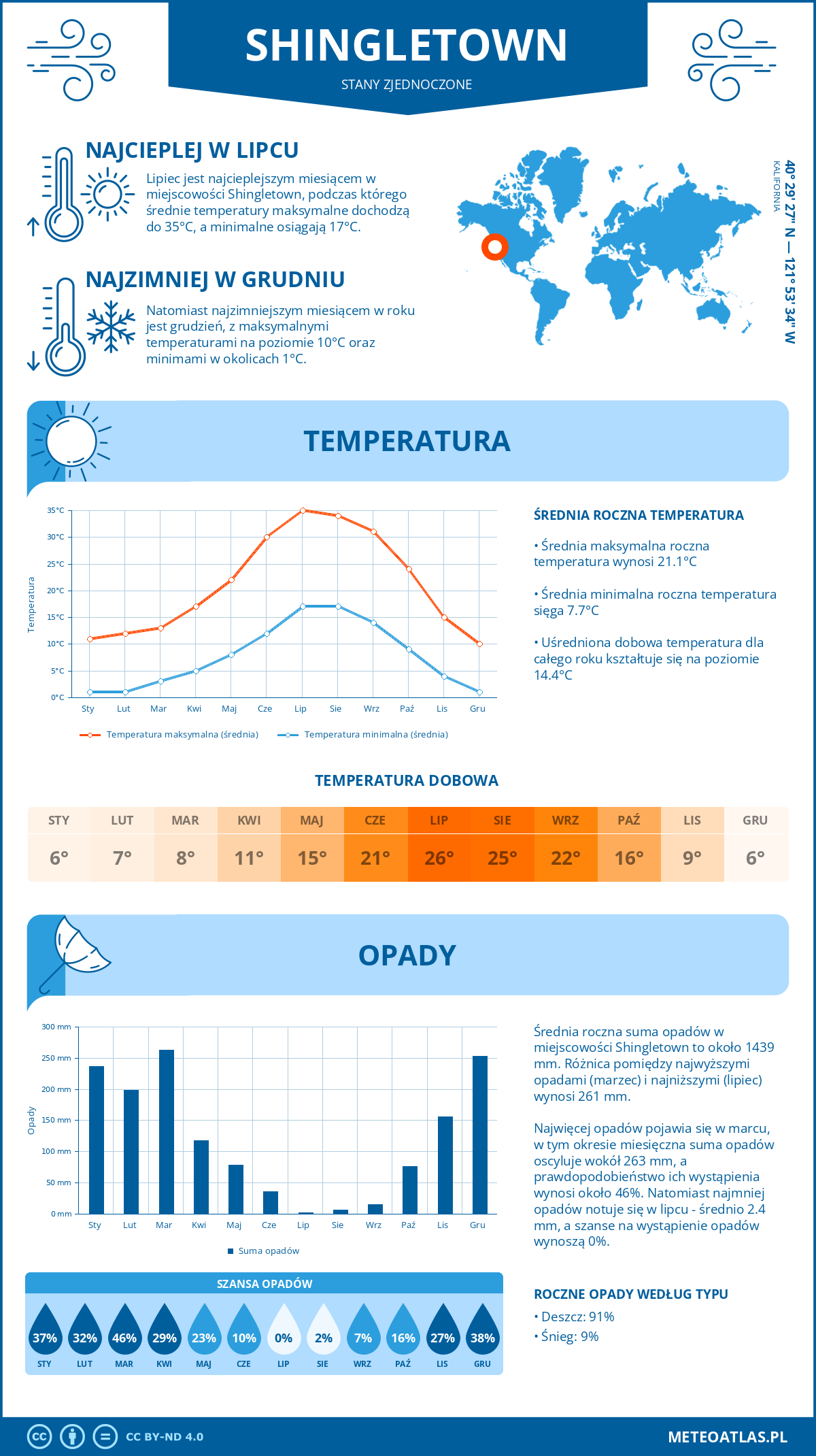 Infografika: Shingletown (Stany Zjednoczone) – miesięczne temperatury i opady z wykresami rocznych trendów pogodowych