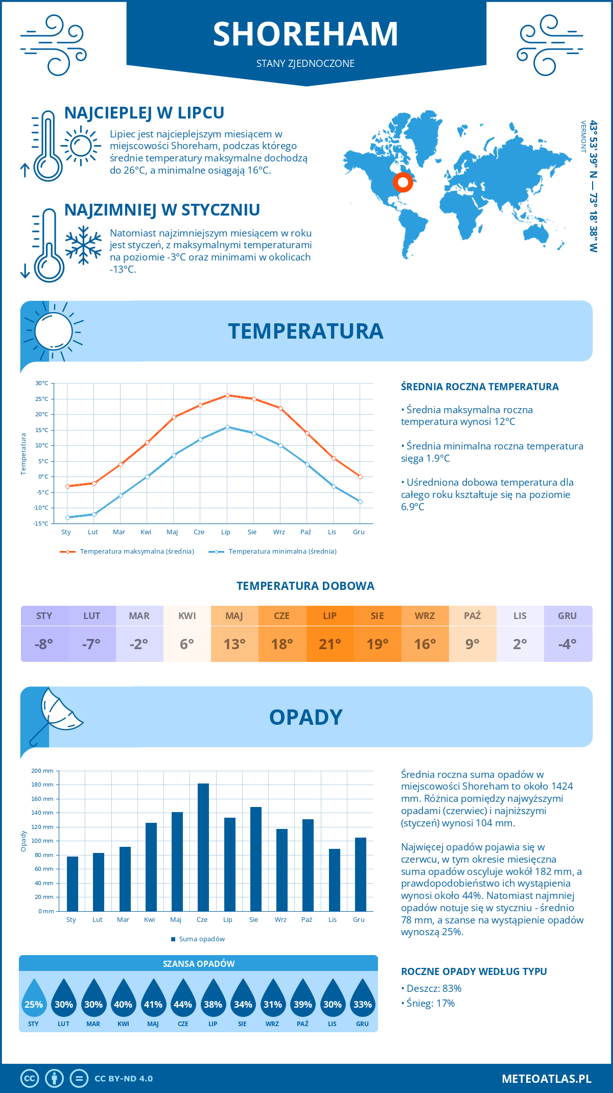 Infografika: Shoreham (Stany Zjednoczone) – miesięczne temperatury i opady z wykresami rocznych trendów pogodowych