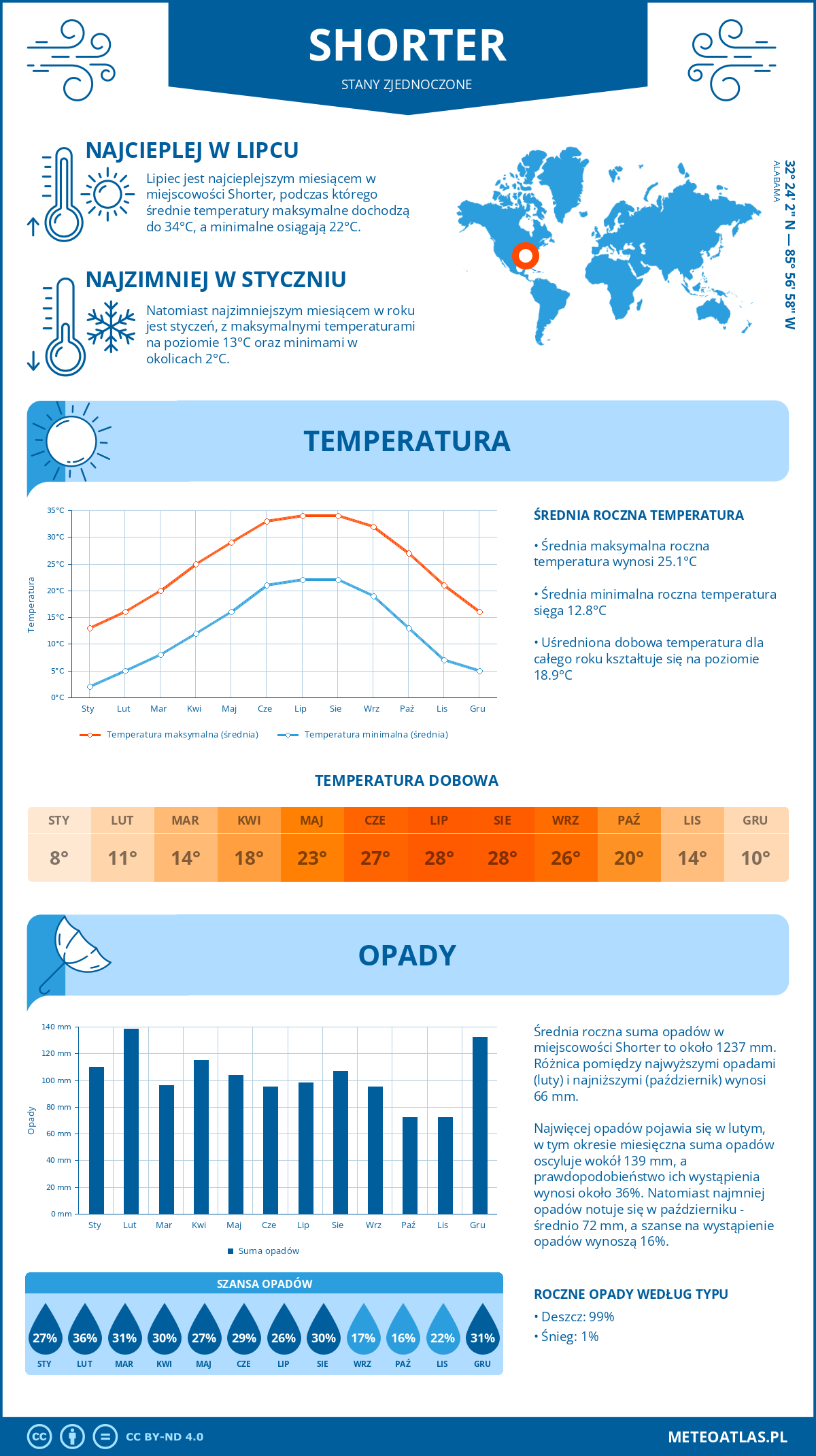 Pogoda Shorter (Stany Zjednoczone). Temperatura oraz opady.