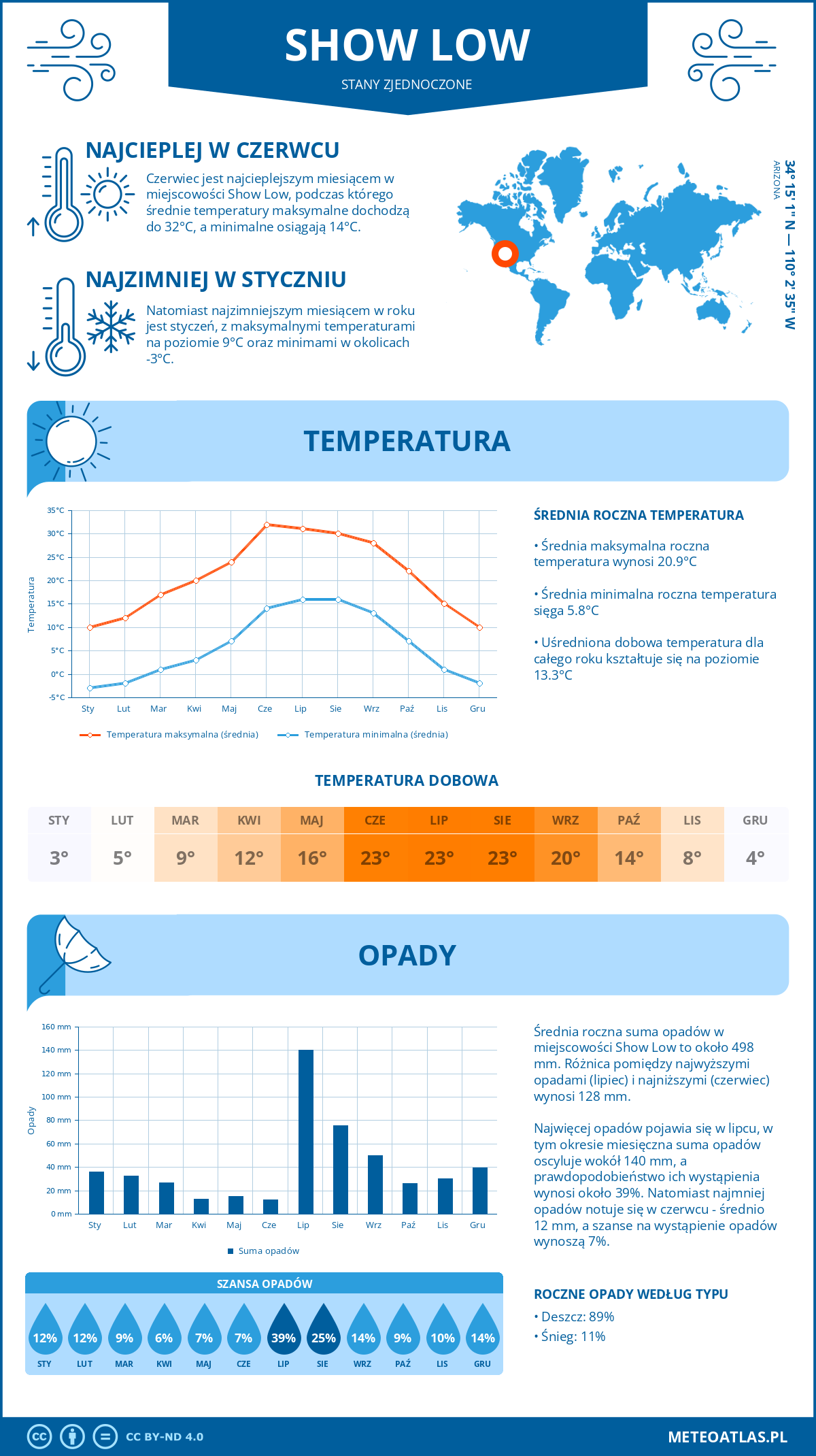 Infografika: Show Low (Stany Zjednoczone) – miesięczne temperatury i opady z wykresami rocznych trendów pogodowych