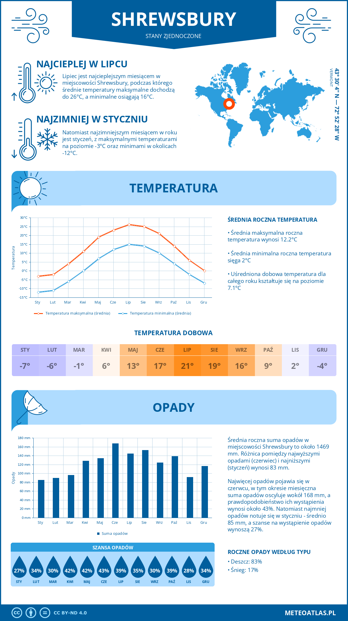 Pogoda Shrewsbury (Stany Zjednoczone). Temperatura oraz opady.