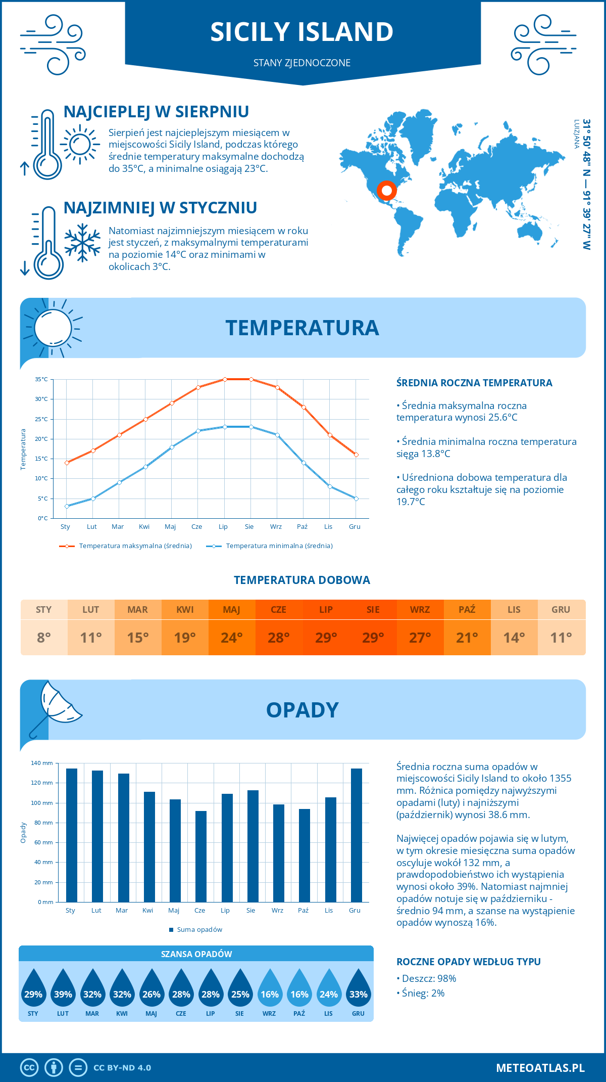 Pogoda Sicily Island (Stany Zjednoczone). Temperatura oraz opady.