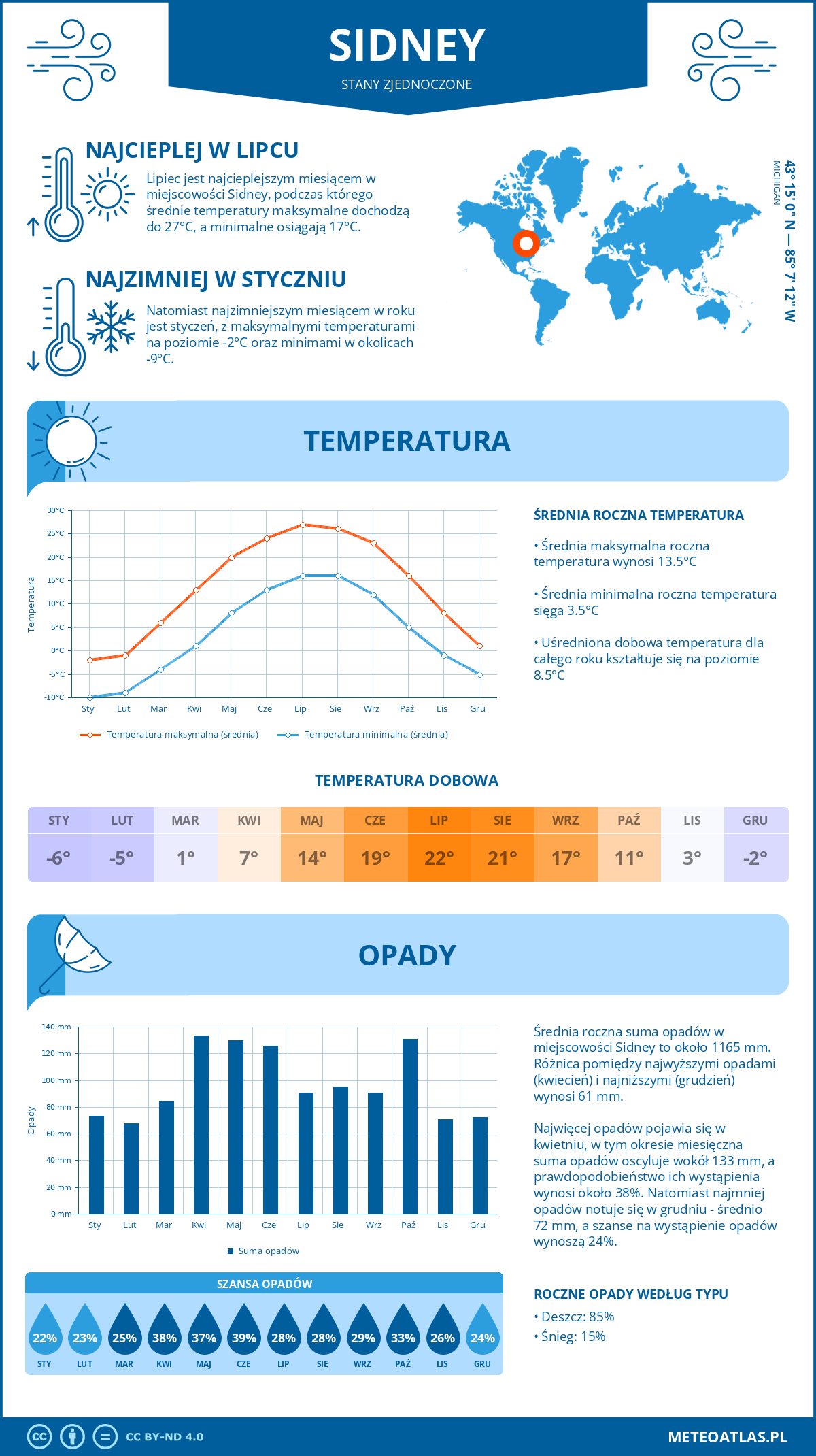 Pogoda Sidney (Stany Zjednoczone). Temperatura oraz opady.