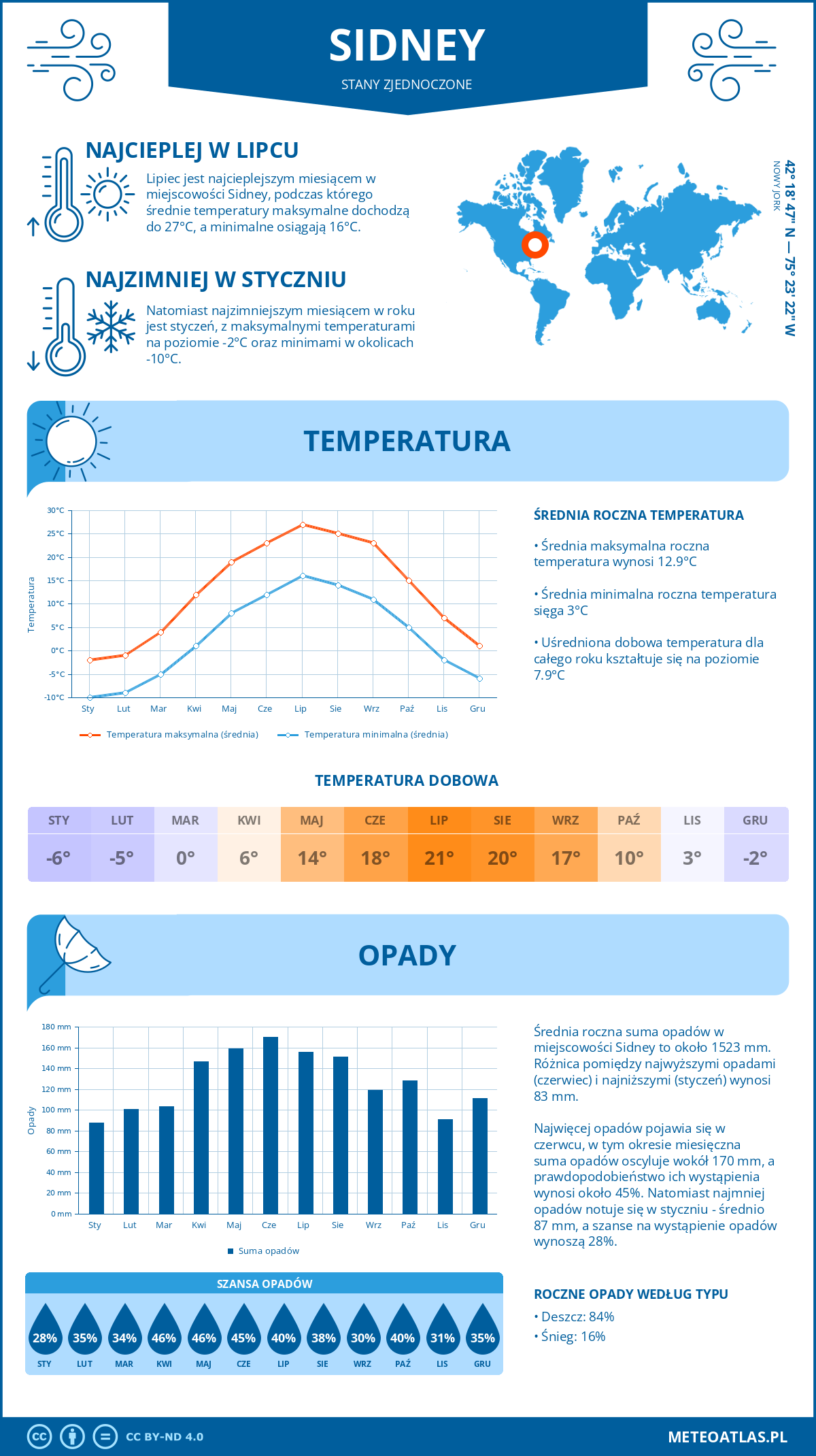 Pogoda Sidney (Stany Zjednoczone). Temperatura oraz opady.