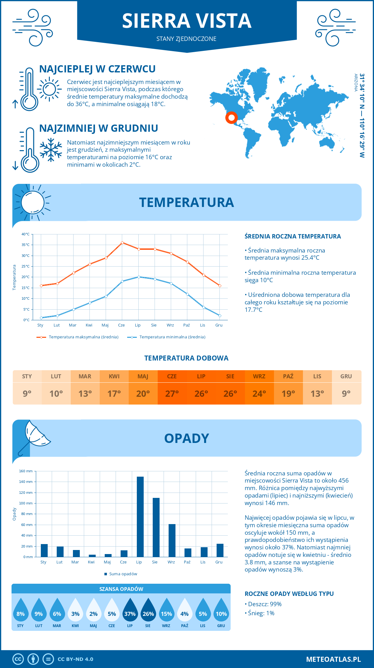 Infografika: Sierra Vista (Stany Zjednoczone) – miesięczne temperatury i opady z wykresami rocznych trendów pogodowych