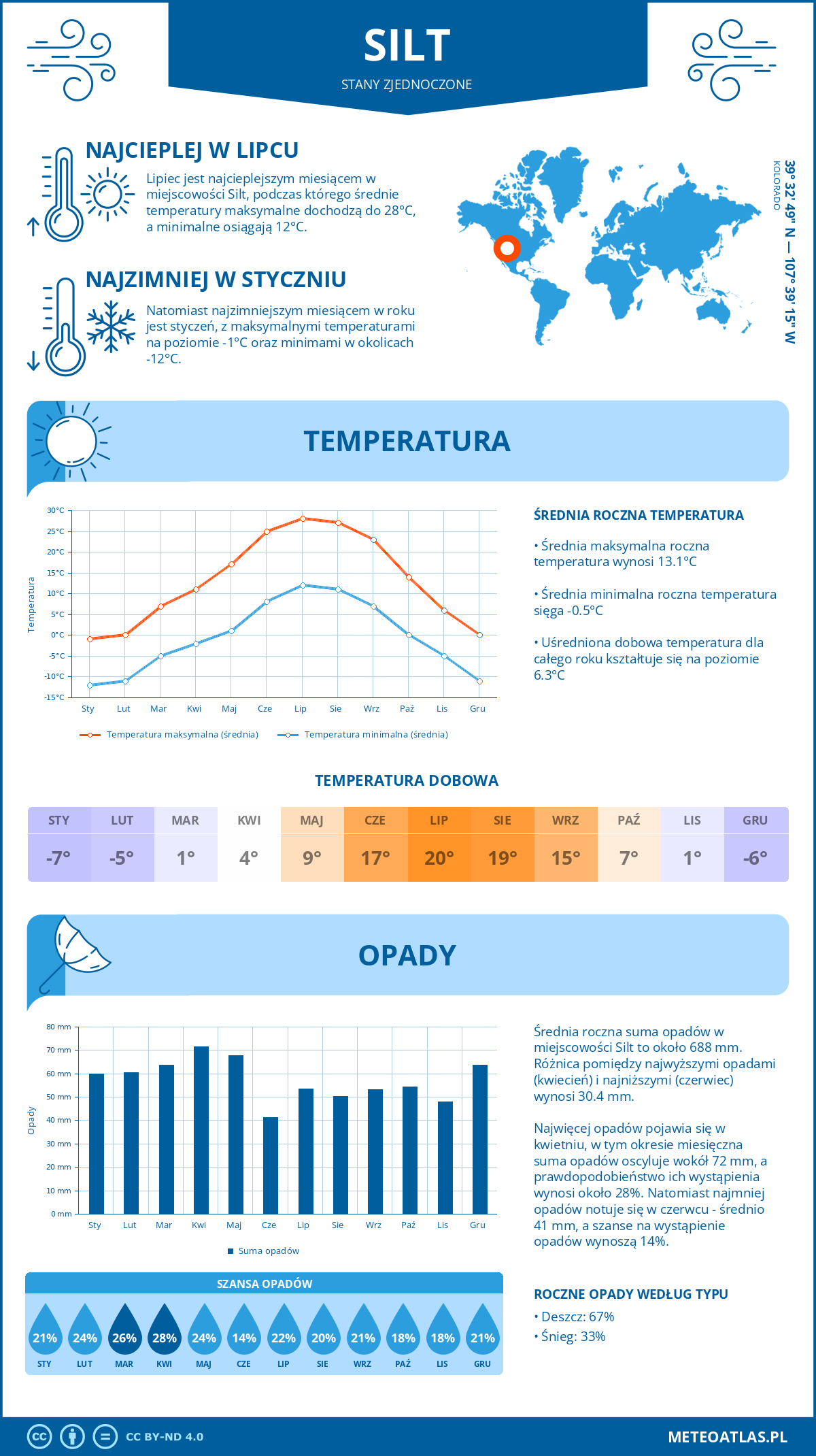 Infografika: Silt (Stany Zjednoczone) – miesięczne temperatury i opady z wykresami rocznych trendów pogodowych