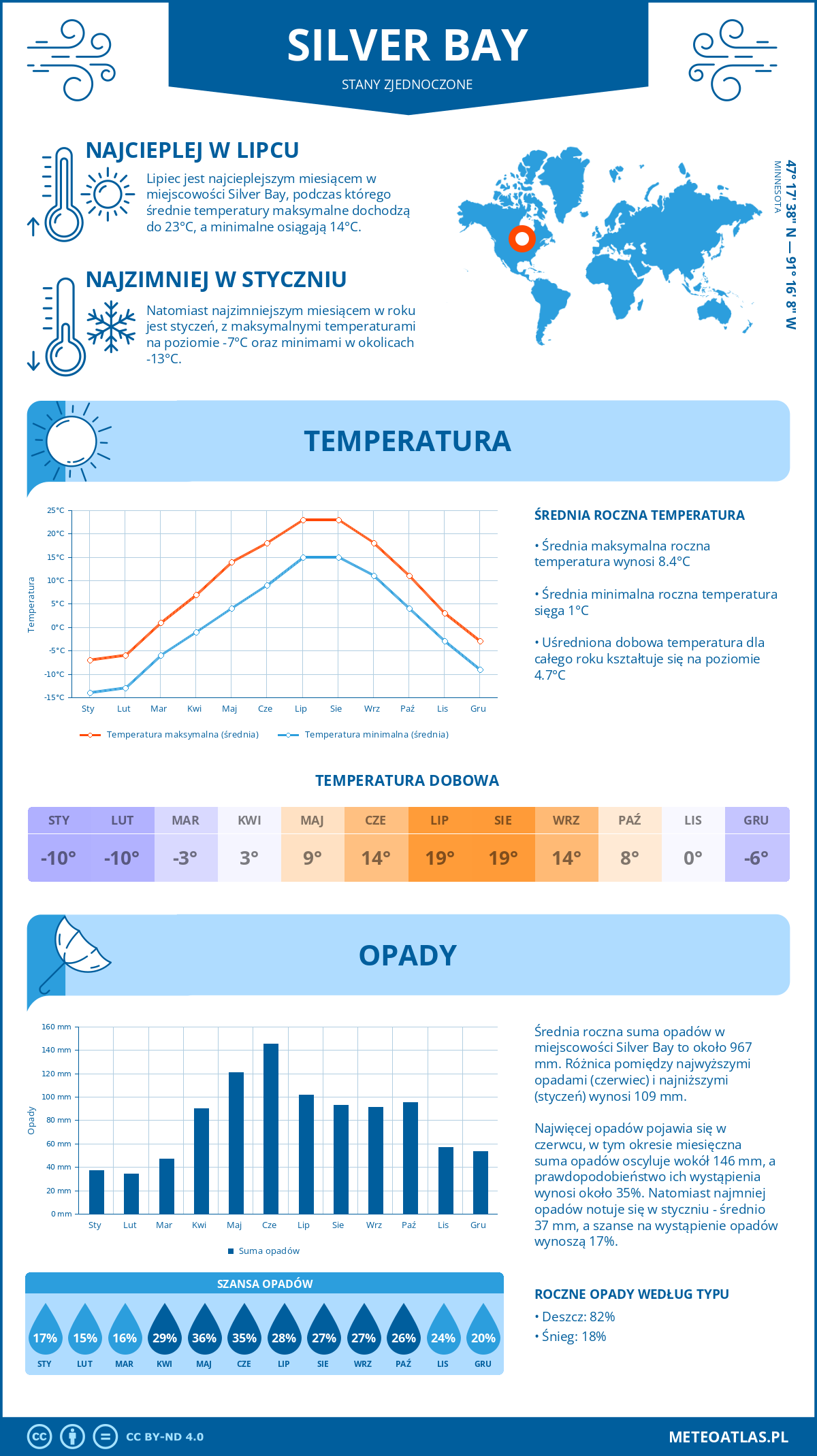 Pogoda Silver Bay (Stany Zjednoczone). Temperatura oraz opady.