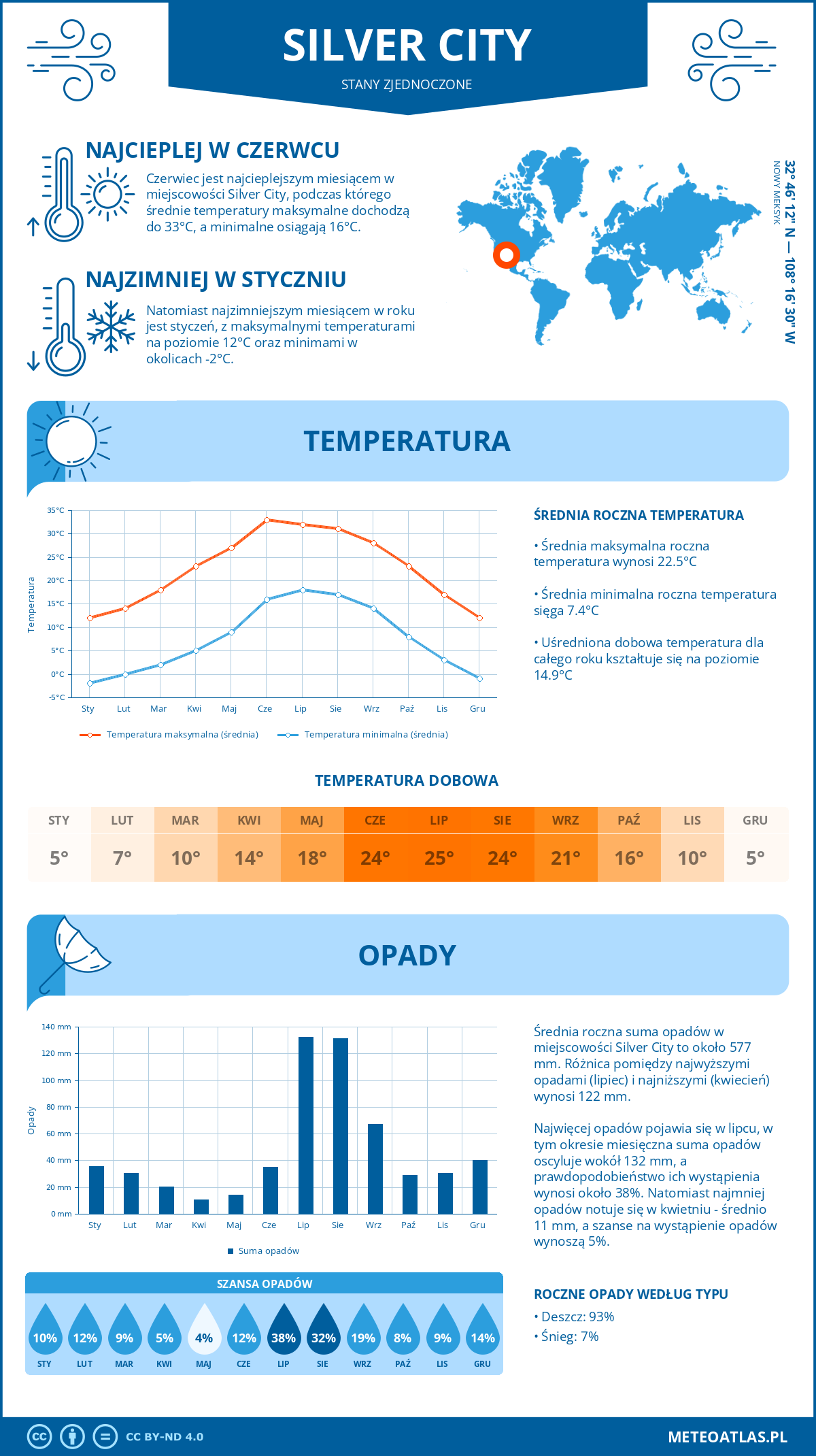 Pogoda Silver City (Stany Zjednoczone). Temperatura oraz opady.