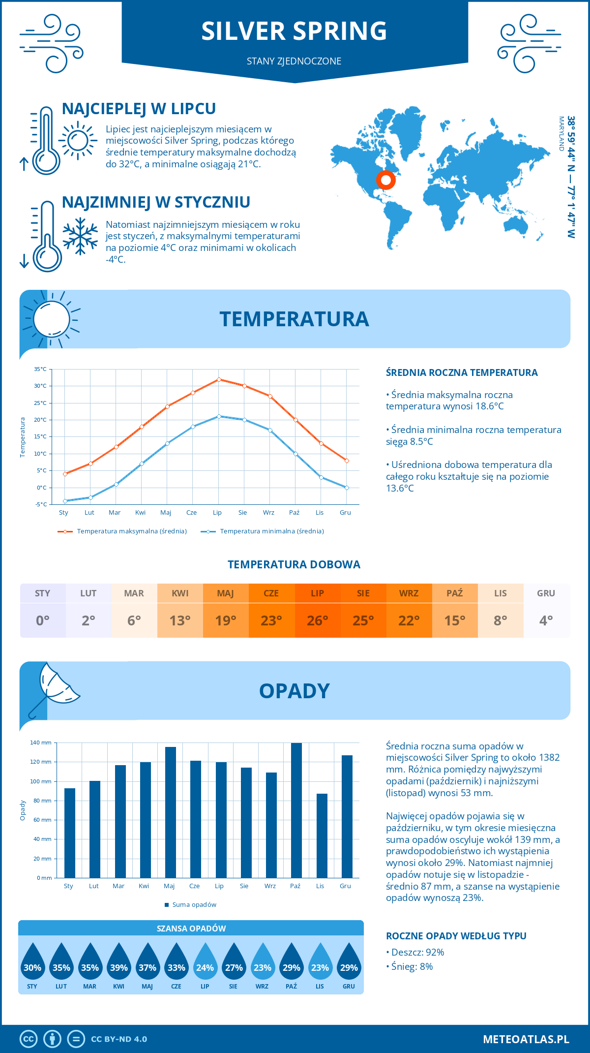 Infografika: Silver Spring (Stany Zjednoczone) - miesięczne temperatury i opady z wykresami rocznych trendów pogodowych