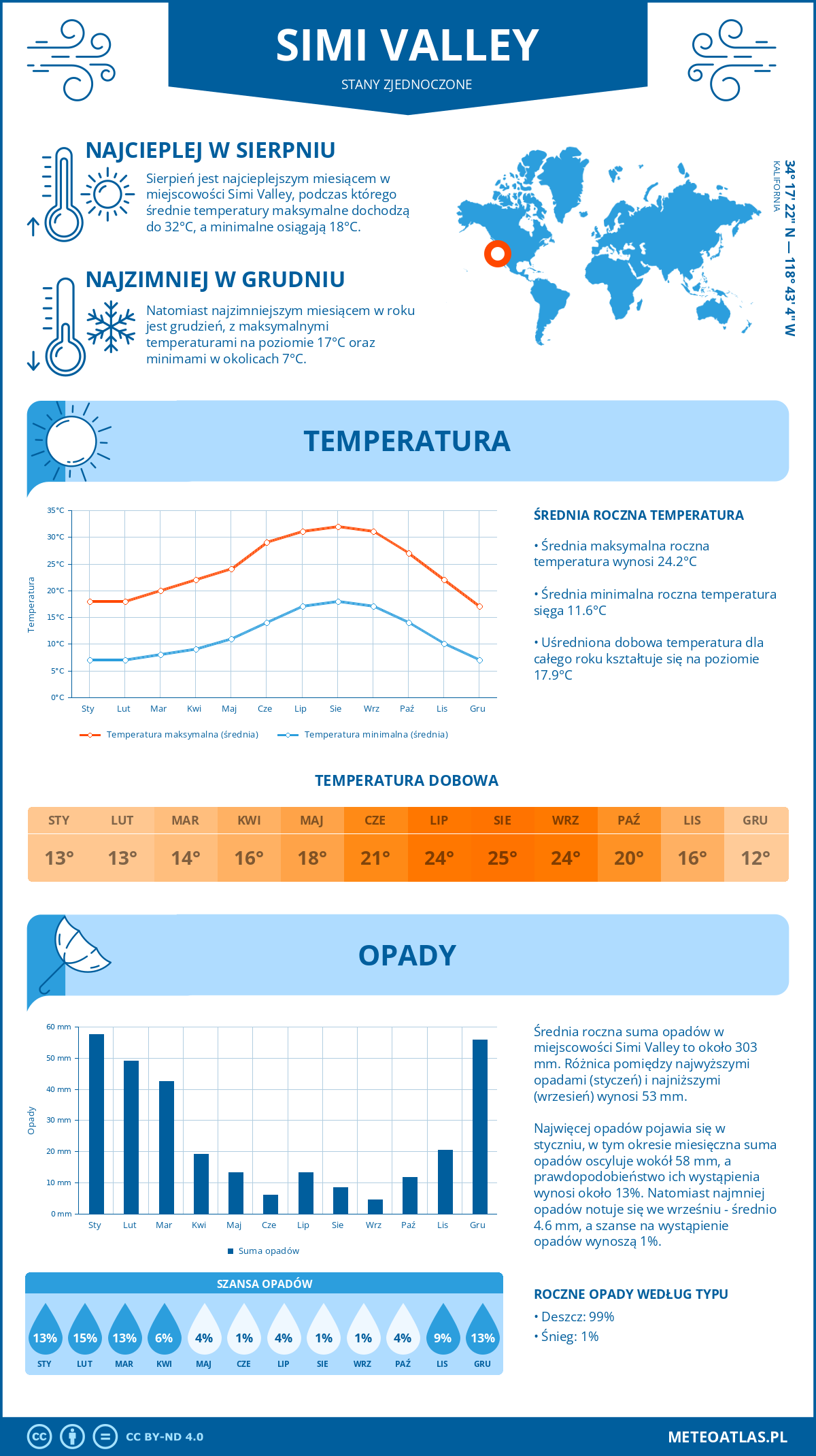 Pogoda Simi Valley (Stany Zjednoczone). Temperatura oraz opady.