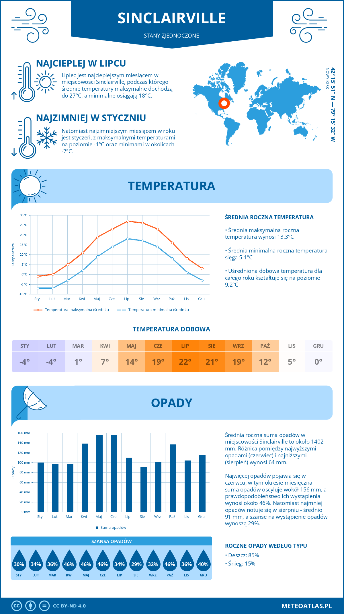 Pogoda Sinclairville (Stany Zjednoczone). Temperatura oraz opady.