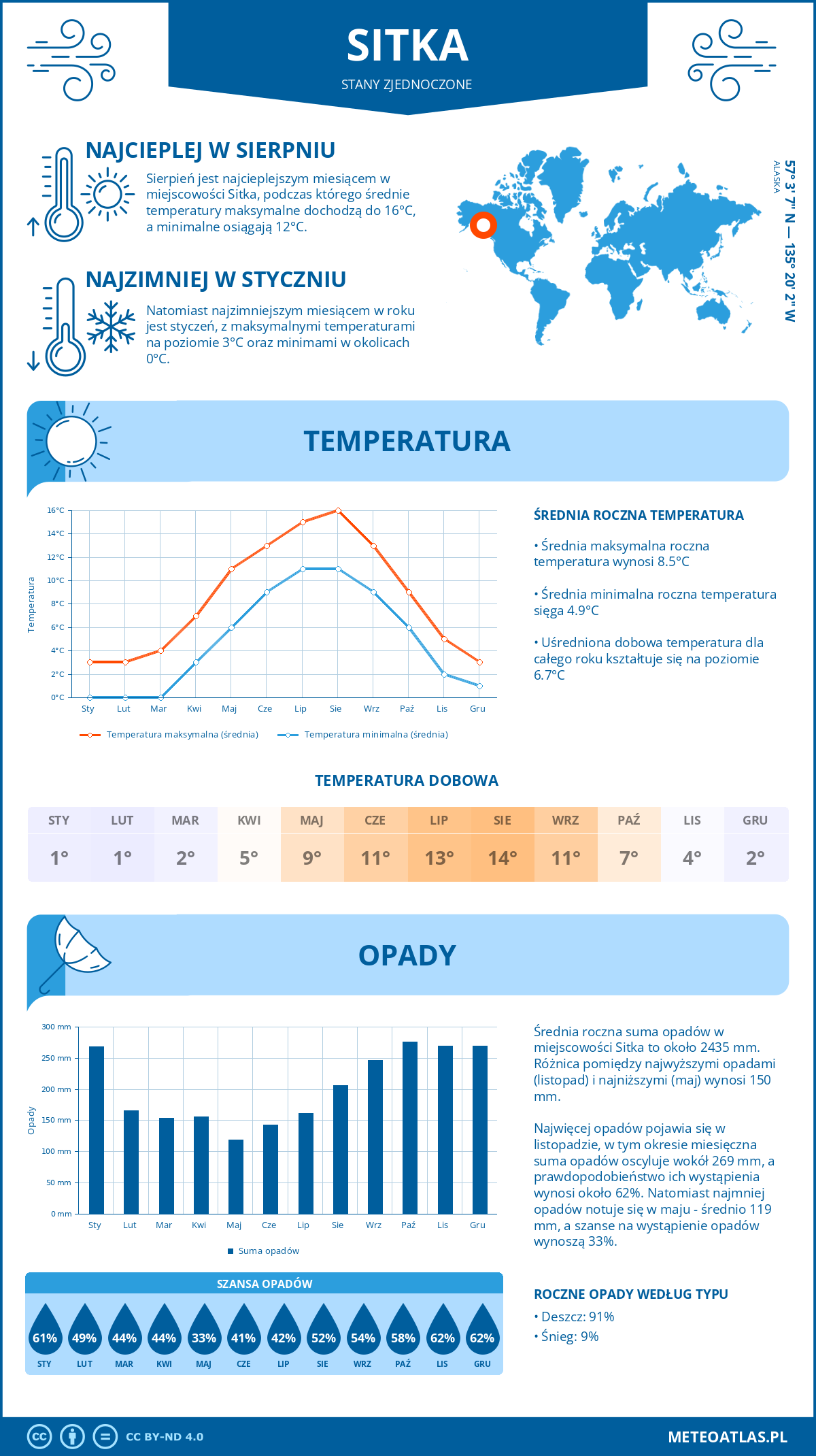 Pogoda Sitka (Stany Zjednoczone). Temperatura oraz opady.