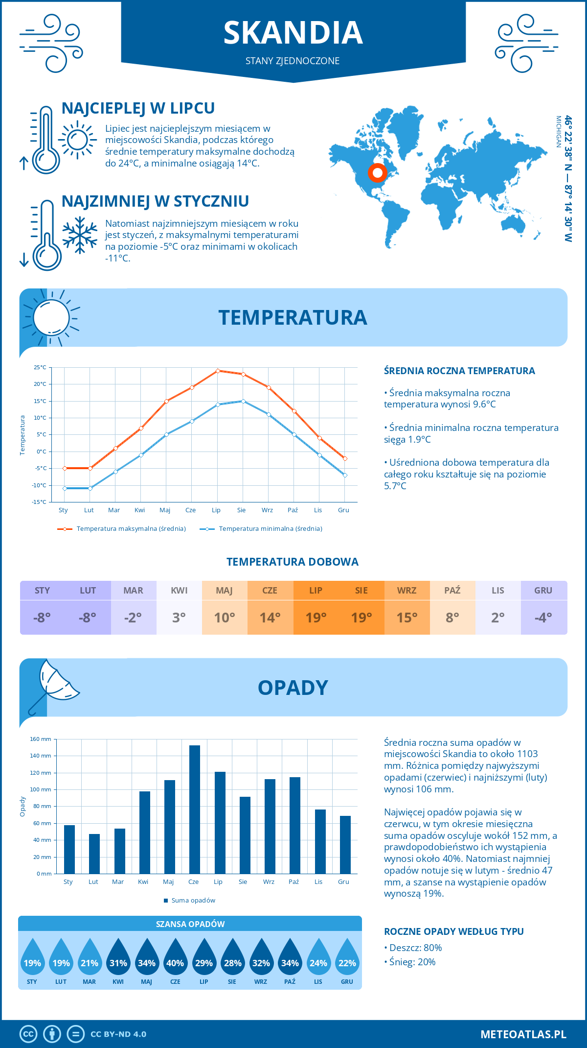 Pogoda Skandia (Stany Zjednoczone). Temperatura oraz opady.