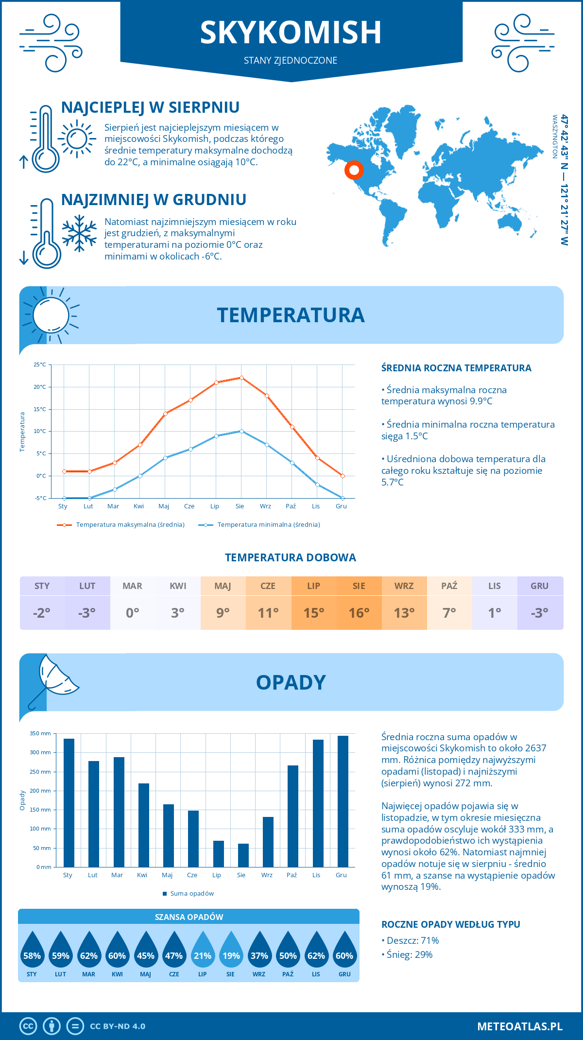 Pogoda Skykomish (Stany Zjednoczone). Temperatura oraz opady.