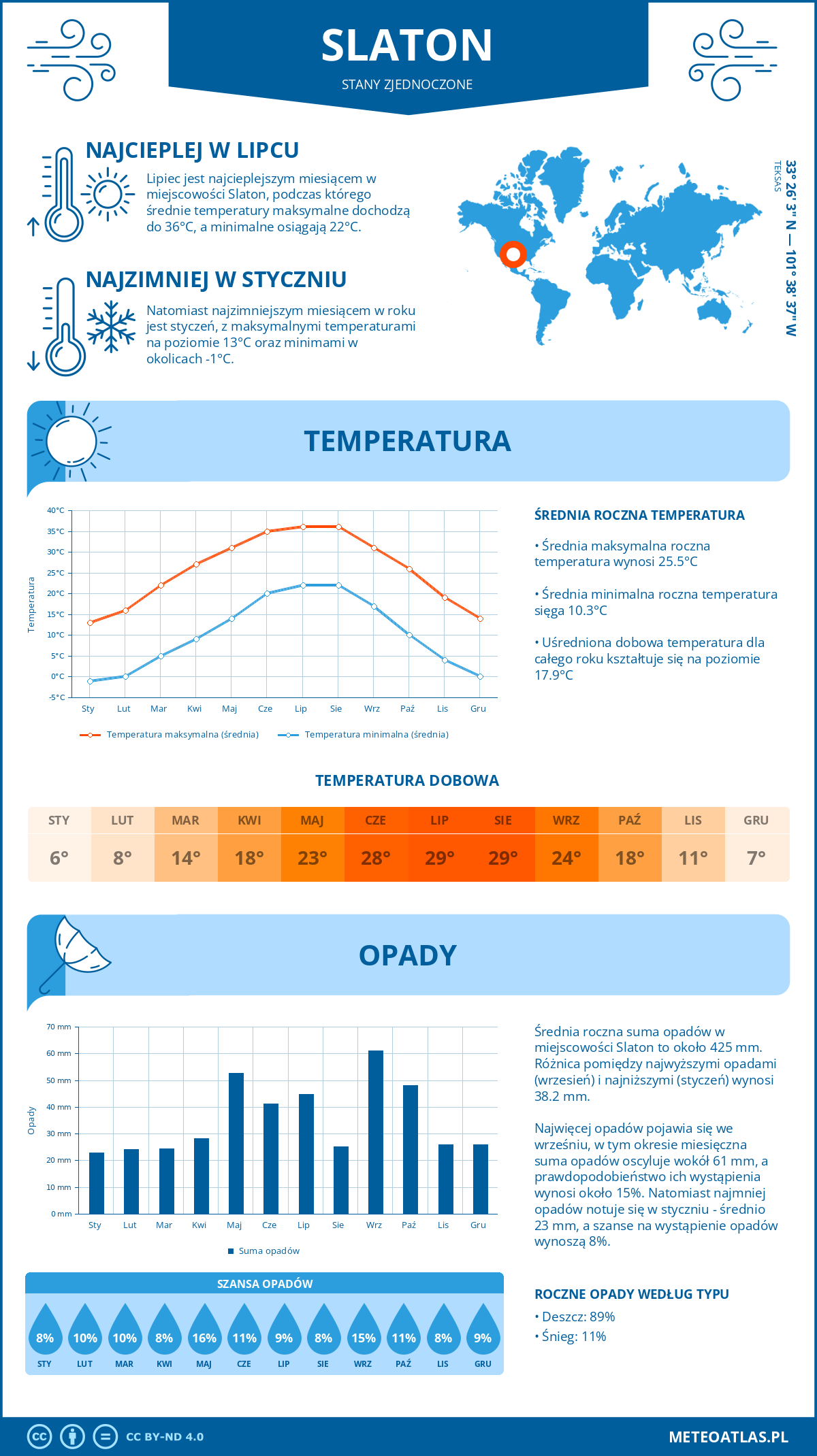 Infografika: Slaton (Stany Zjednoczone) – miesięczne temperatury i opady z wykresami rocznych trendów pogodowych