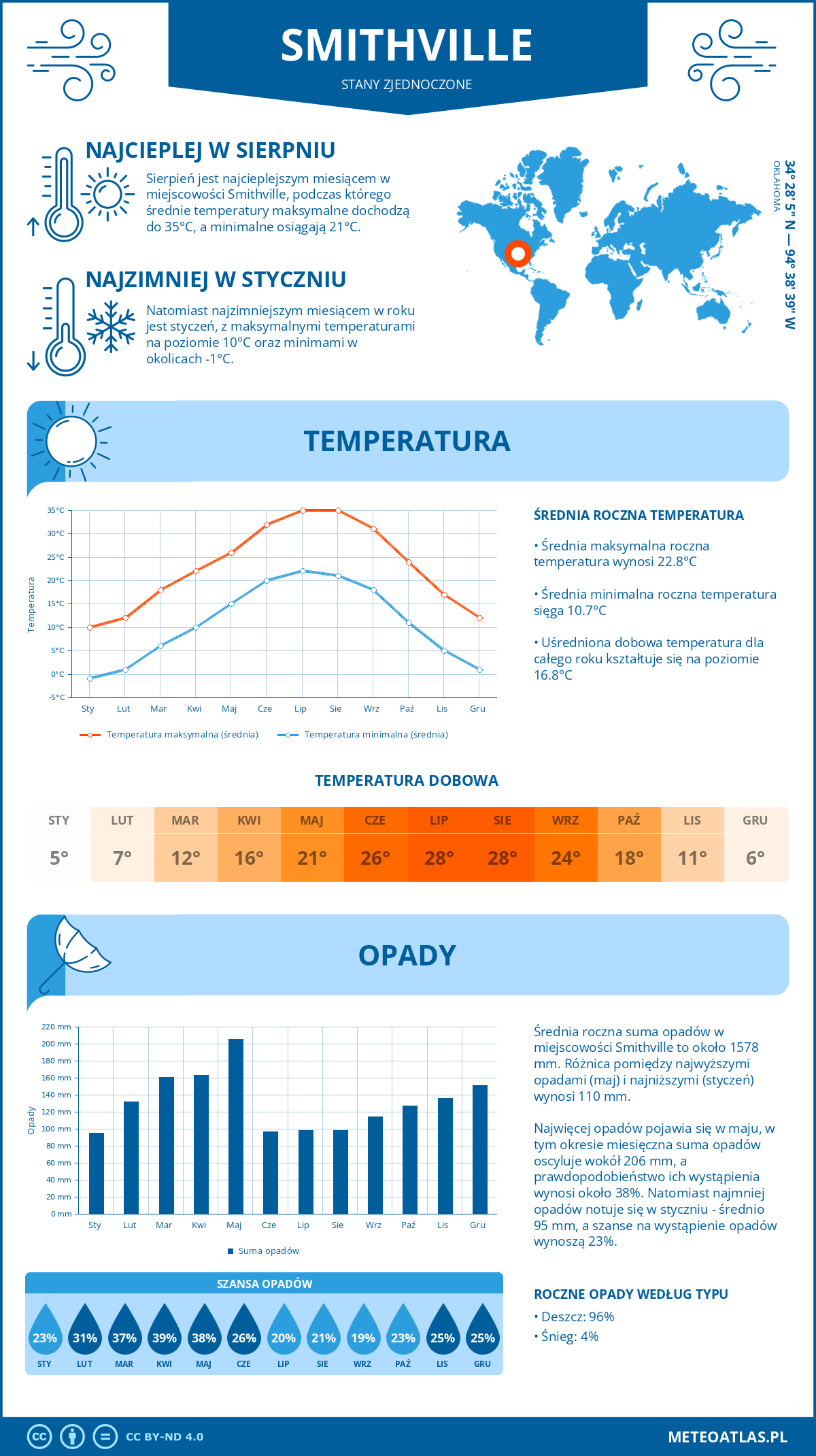 Pogoda Smithville (Stany Zjednoczone). Temperatura oraz opady.