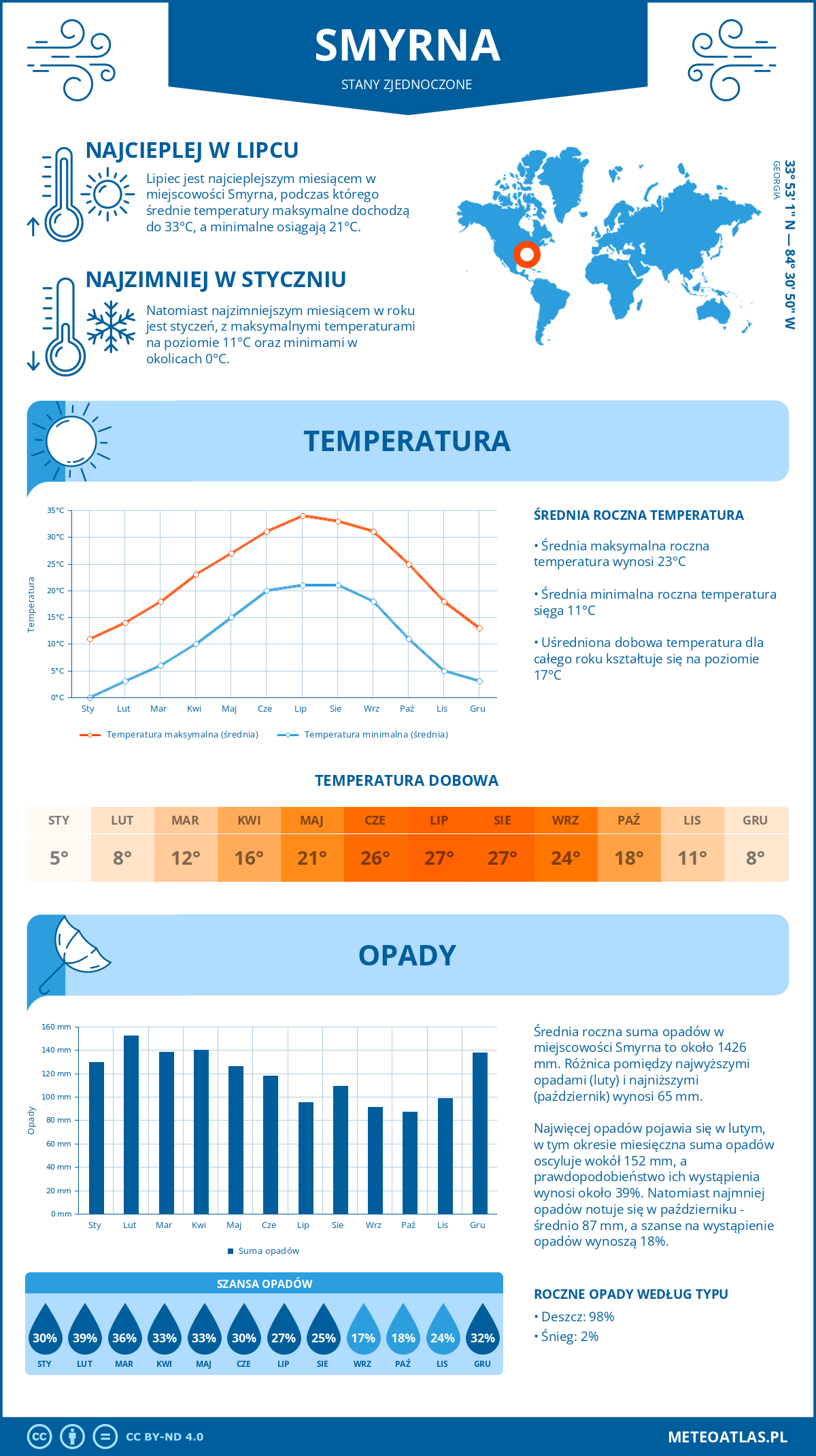 Infografika: Smyrna (Stany Zjednoczone) – miesięczne temperatury i opady z wykresami rocznych trendów pogodowych