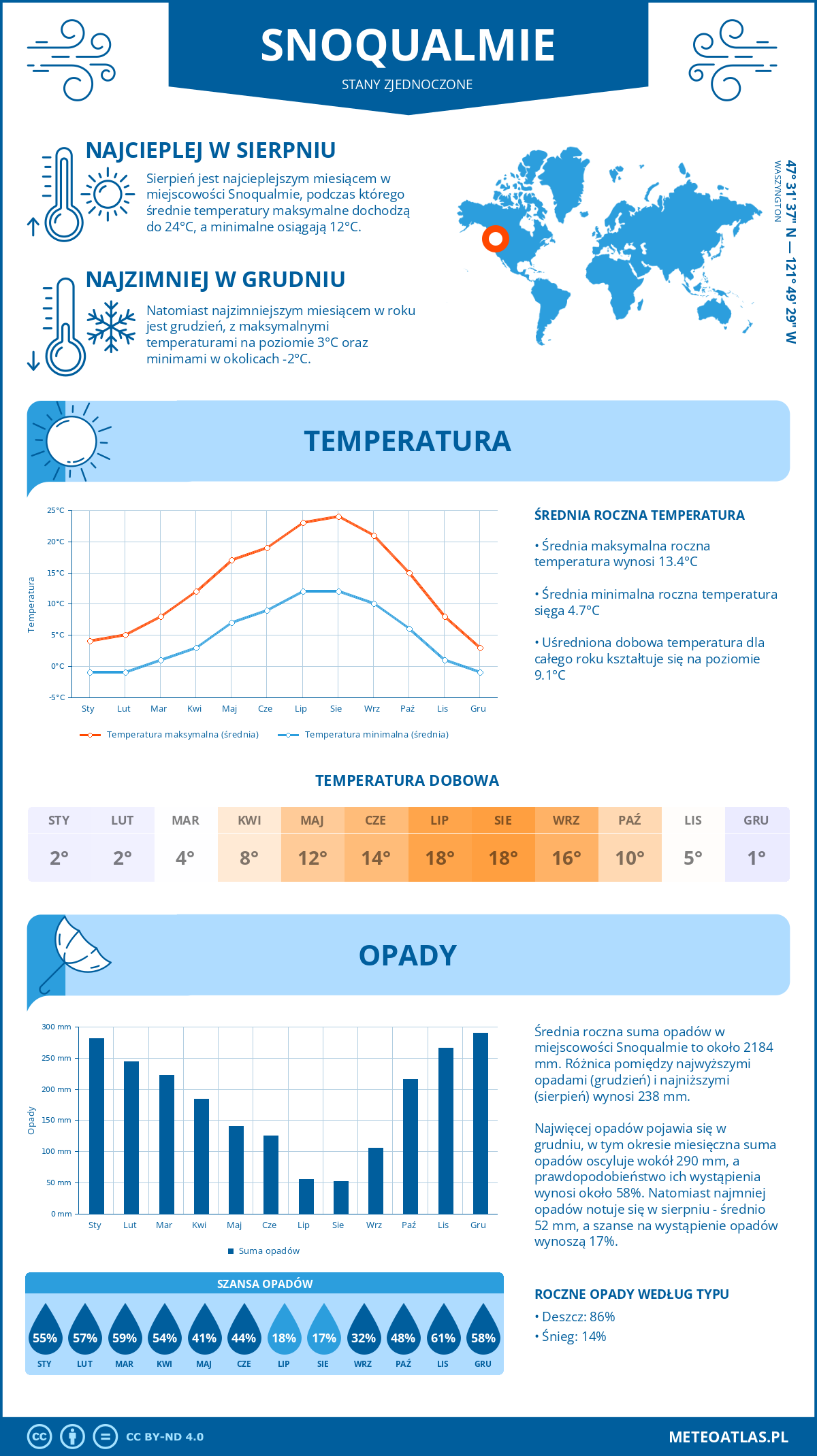 Infografika: Snoqualmie (Stany Zjednoczone) – miesięczne temperatury i opady z wykresami rocznych trendów pogodowych