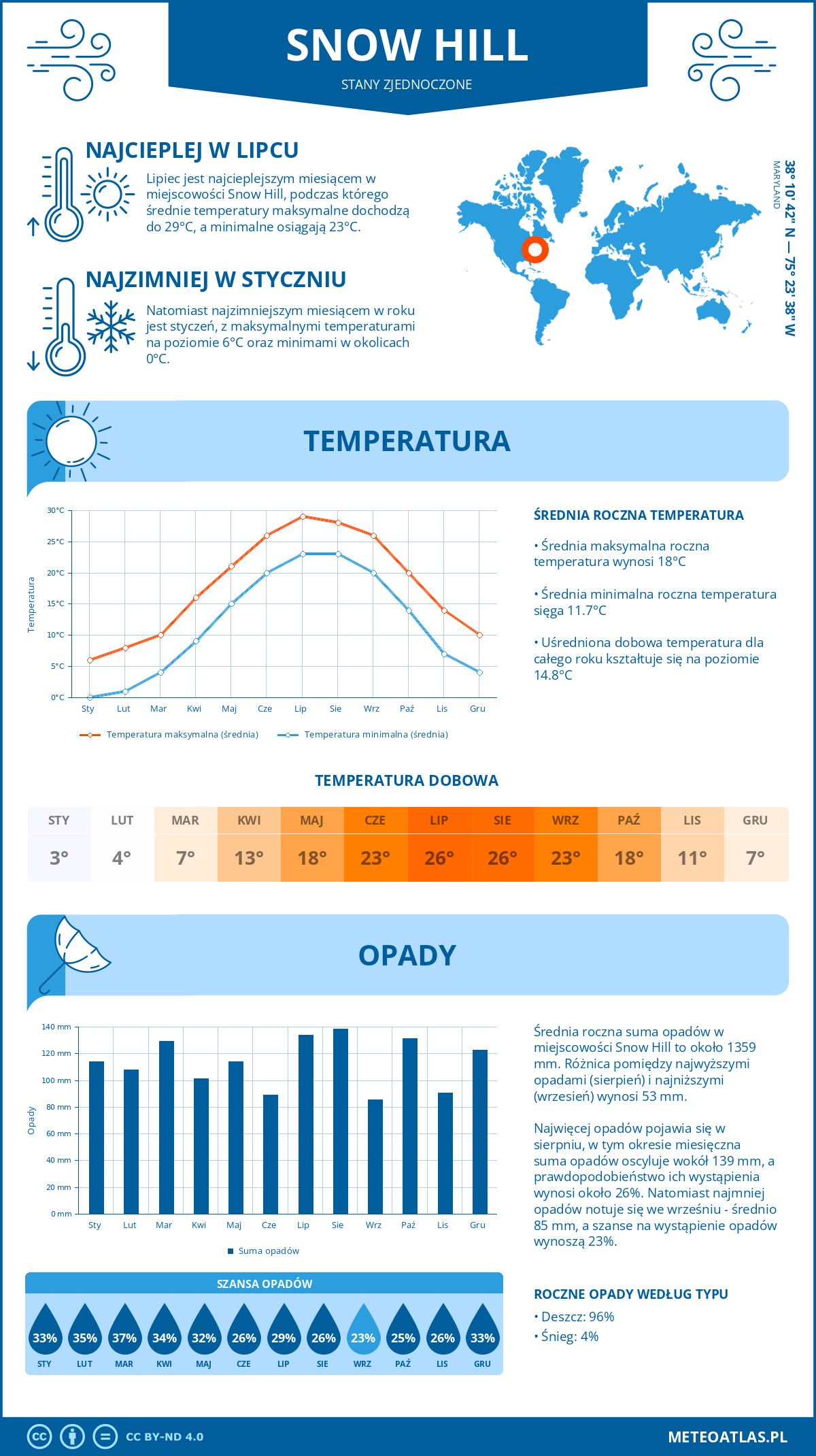 Pogoda Snow Hill (Stany Zjednoczone). Temperatura oraz opady.