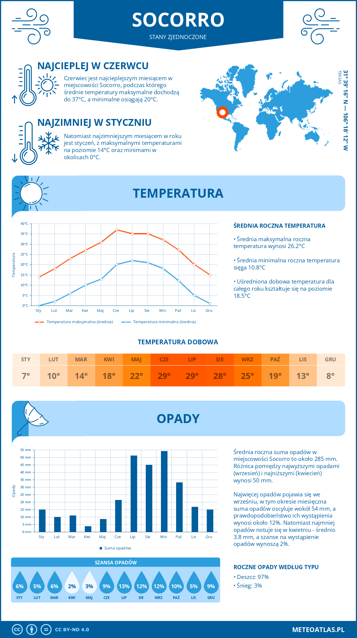 Pogoda Socorro (Stany Zjednoczone). Temperatura oraz opady.