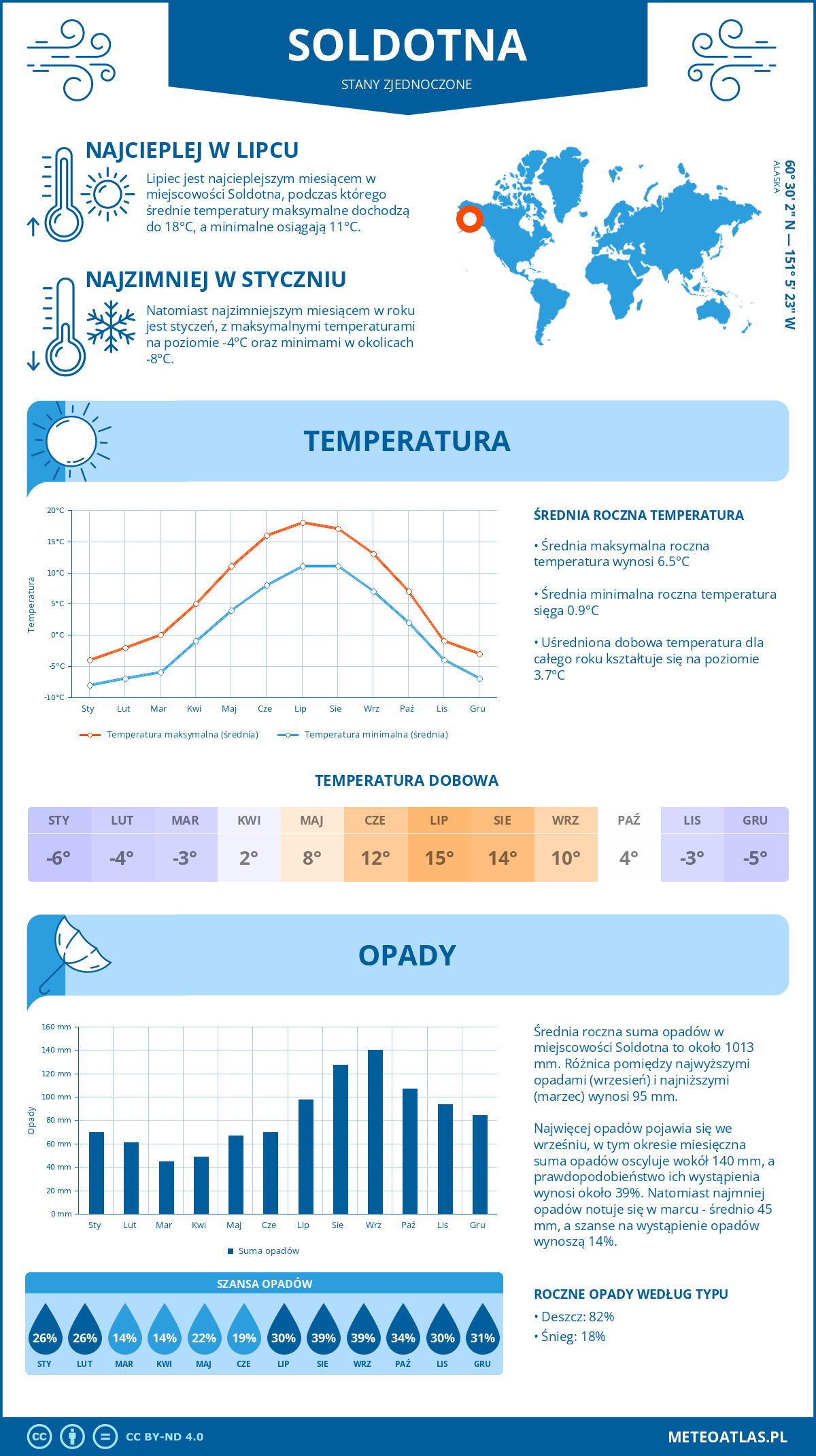 Pogoda Soldotna (Stany Zjednoczone). Temperatura oraz opady.