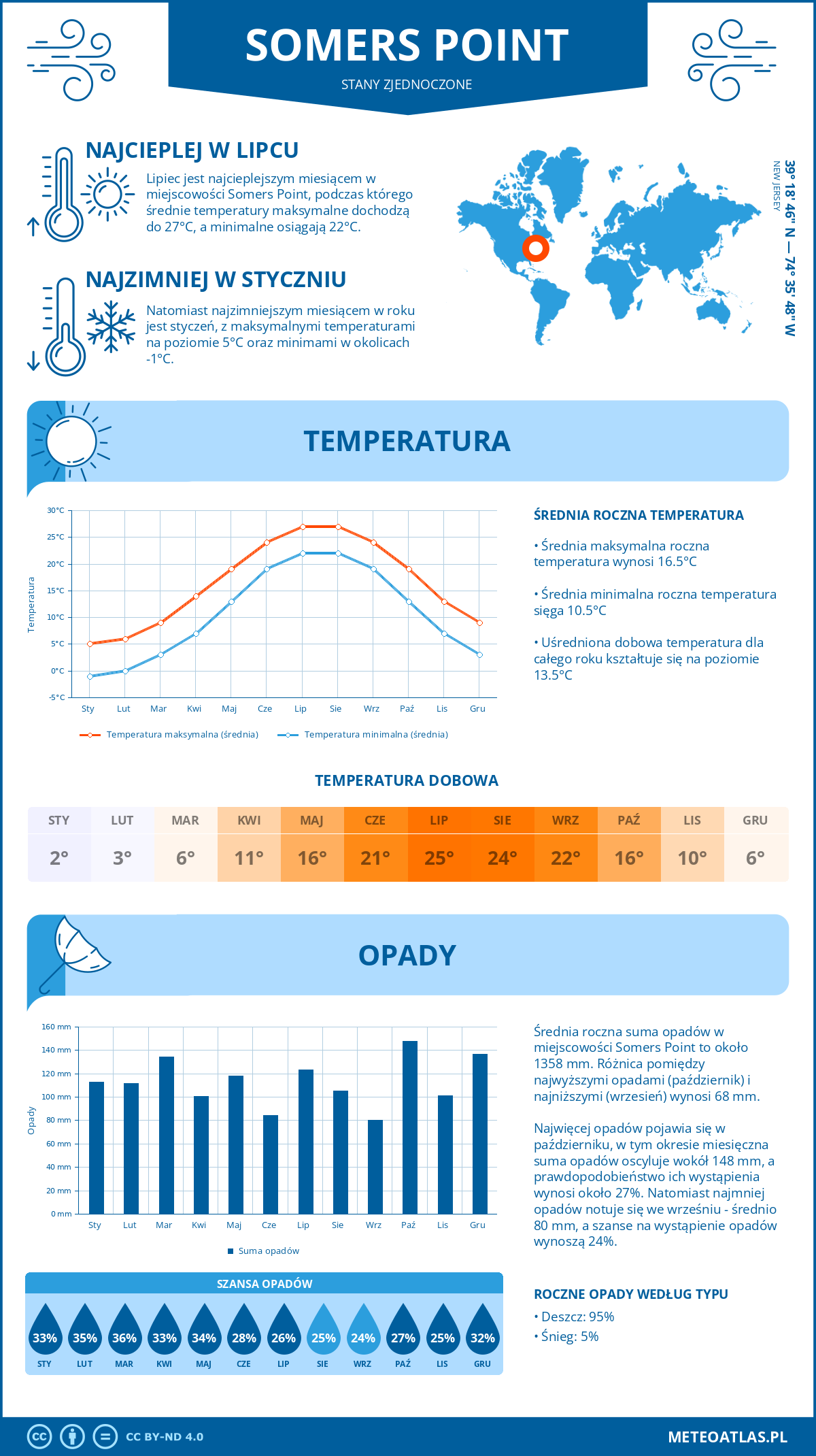 Infografika: Somers Point (Stany Zjednoczone) – miesięczne temperatury i opady z wykresami rocznych trendów pogodowych