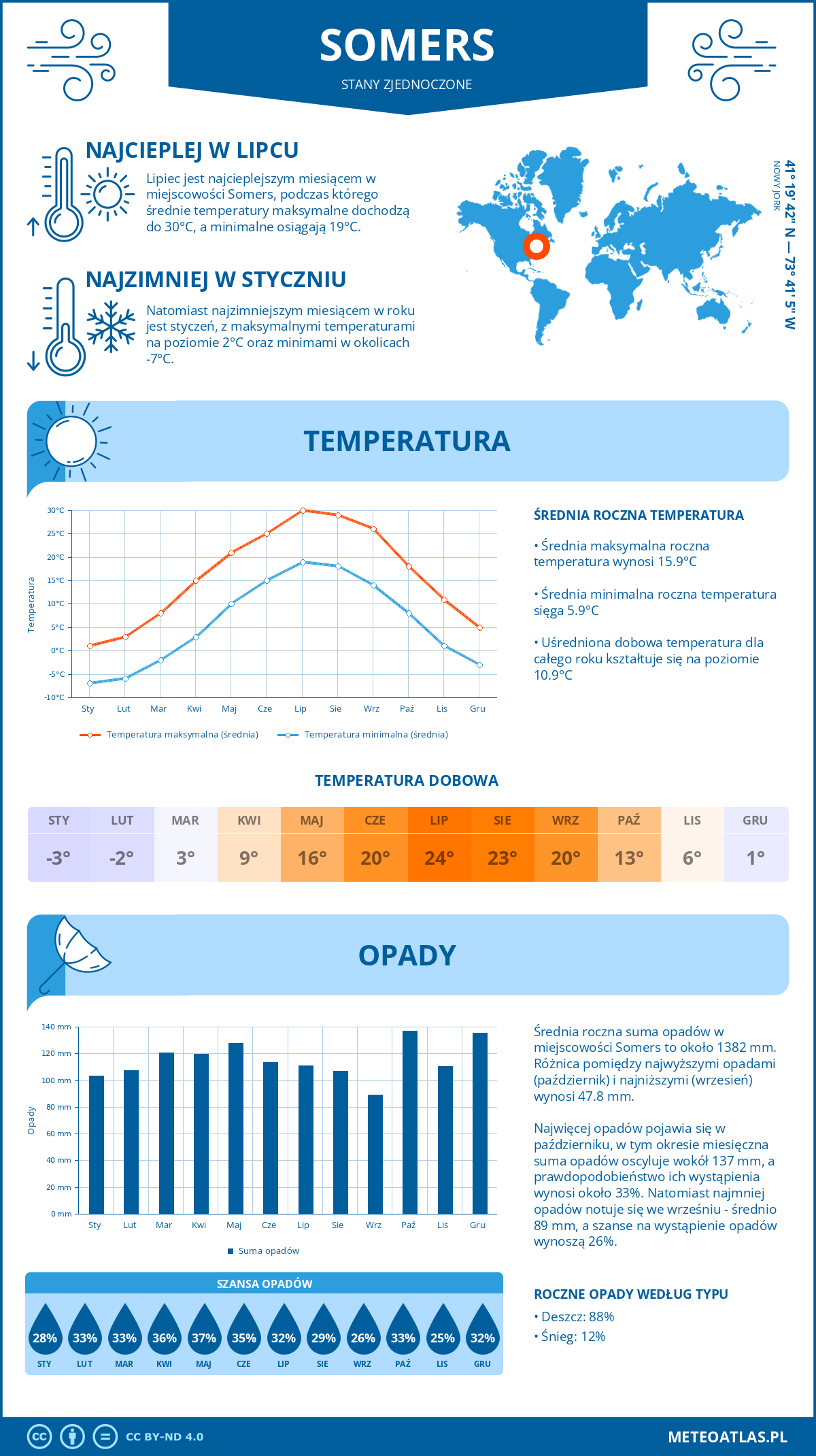 Pogoda Somers (Stany Zjednoczone). Temperatura oraz opady.