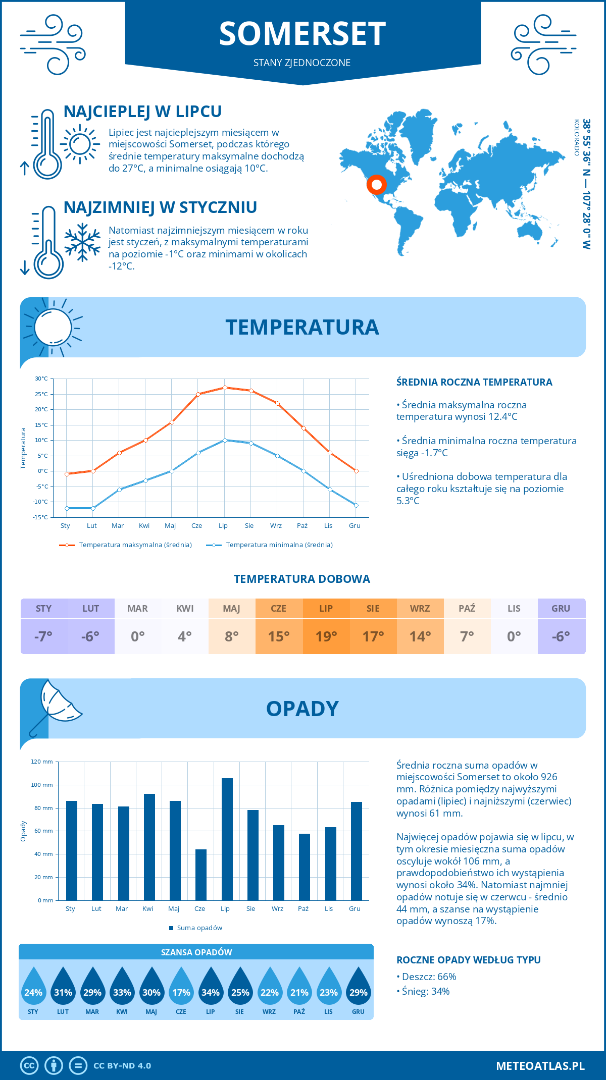 Infografika: Somerset (Stany Zjednoczone) – miesięczne temperatury i opady z wykresami rocznych trendów pogodowych