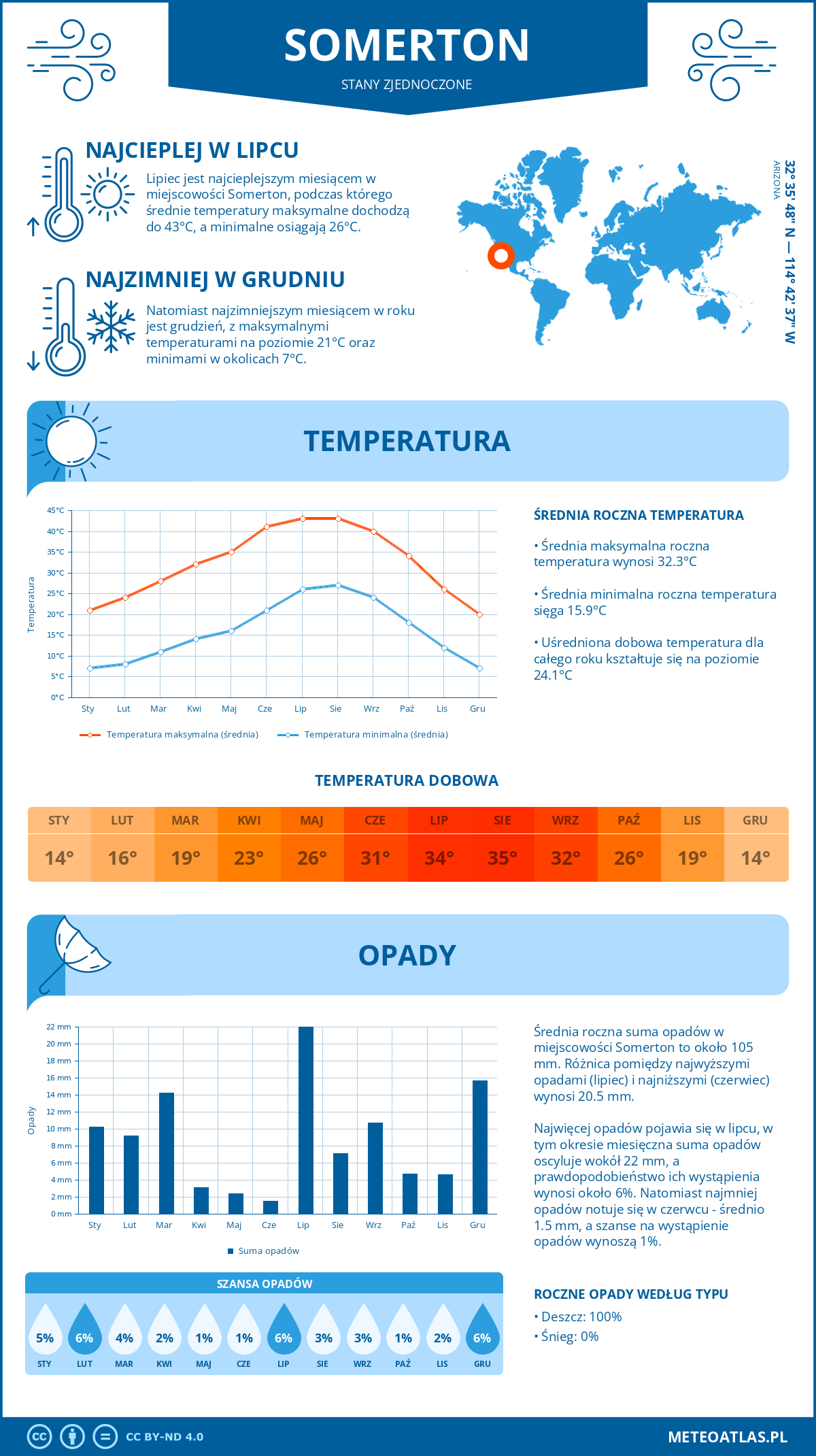 Pogoda Somerton (Stany Zjednoczone). Temperatura oraz opady.