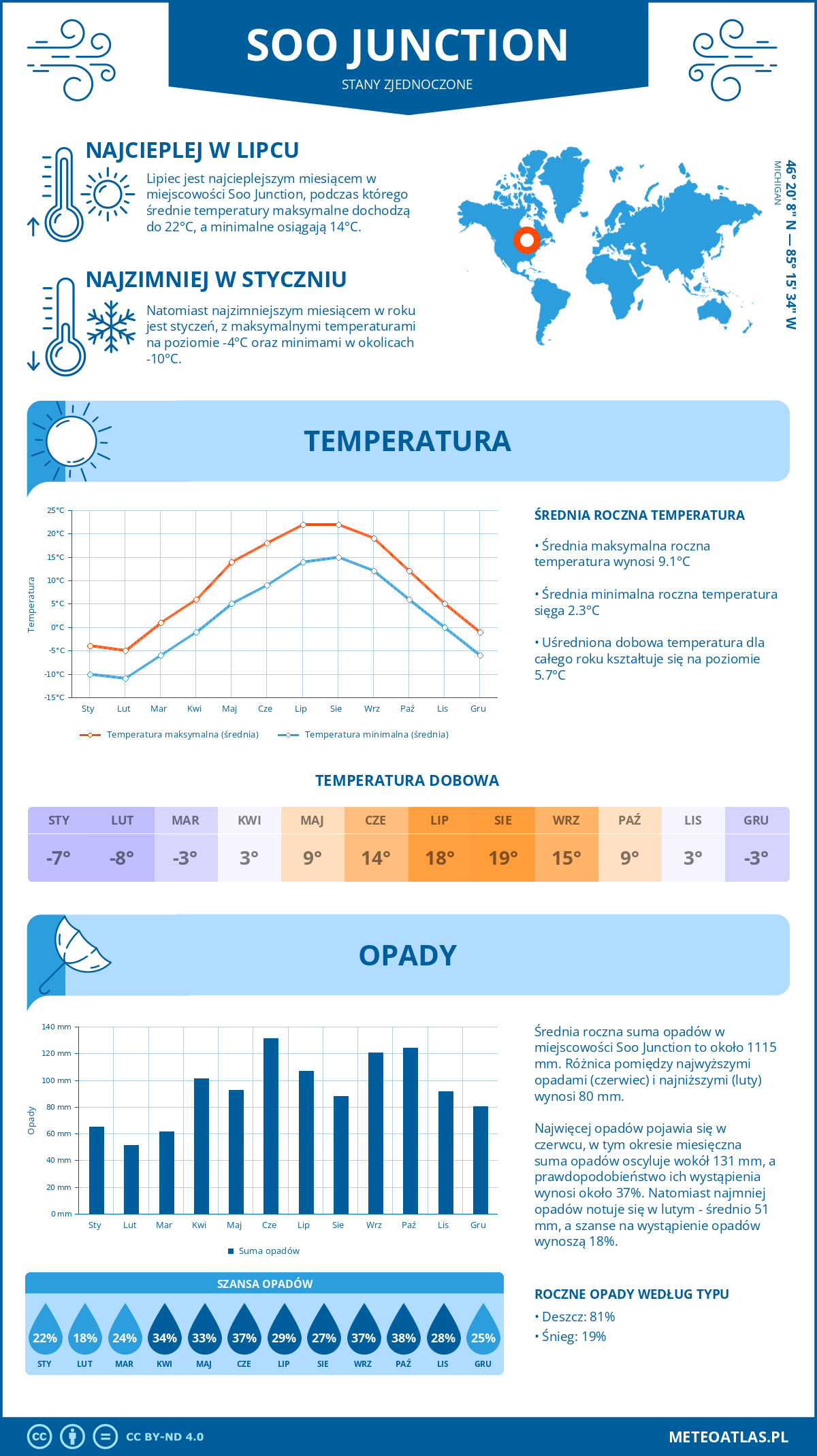 Infografika: Soo Junction (Stany Zjednoczone) – miesięczne temperatury i opady z wykresami rocznych trendów pogodowych